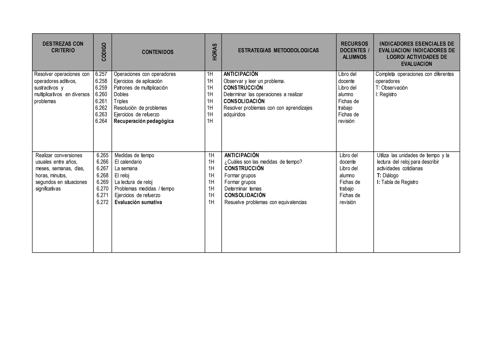 DESTREZAS CON
CRITERIO
CODIGO
CONTENIDOS
HORAS
ESTRATEGIAS METOODOLOGICAS
RECURSOS
DOCENTES /
ALUMNOS
INDICADORES ESENCIALES DE
EVALUACION/ INDICADORES DE
LOGRO/ ACTIVIDADES DE
EVALUACION
Resolver operaciones con
operadores aditivos,
sustractivos y
multiplicativos en diversos
problemas
6.257
6.258
6.259
6.260
6.261
6.262
6.263
6.264
Operaciones con operadores
Ejercicios de aplicación
Patrones de multiplicación
Dobles
Triples
Resolución de problemas
Ejercicios de refuerzo
Recuperación pedagógica
1H
1H
1H
1H
1H
1H
1H
1H
ANTICIPACIÓN
Observar y leer un problema.
CONSTRUCCIÓN
Determinar las operaciones a realizar
CONSOLIDACIÓN
Resolver problemas con con aprendizajes
adquiridos
Libro del
docente
Libro del
alumno
Fichas de
trabajo
Fichas de
revisión
Completa operaciones con diferentes
operadores
T: Observación
I: Registro
Realizar conversiones
usuales entre años,
meses, semanas, días,
horas, minutos,
segundos en situaciones
significativas
6.265
6.266
6.267
6.268
6.269
6.270
6.271
6.272
Medidas de tiempo
El calendario
La semana
El reloj
La lectura de reloj
Problemas medidas / tiempo
Ejercicios de refuerzo
Evaluación sumativa
1H
1H
1H
1H
1H
1H
1H
1H
ANTICIPACIÓN
¿Cuáles son las medidas de tiempo?
CONSTRUCCIÓN
Formar grupos
Formar grupos
Determinar temas
CONSOLIDACIÓN
Resuelve problemas con equivalencias
Libro del
docente
Libro del
alumno
Fichas de
trabajo
Fichas de
revisión
Utiliza las unidades de tiempo y la
lectura del reloj para describir
actividades cotidianas
T: Diálogo
I: Tabla de Registro
 