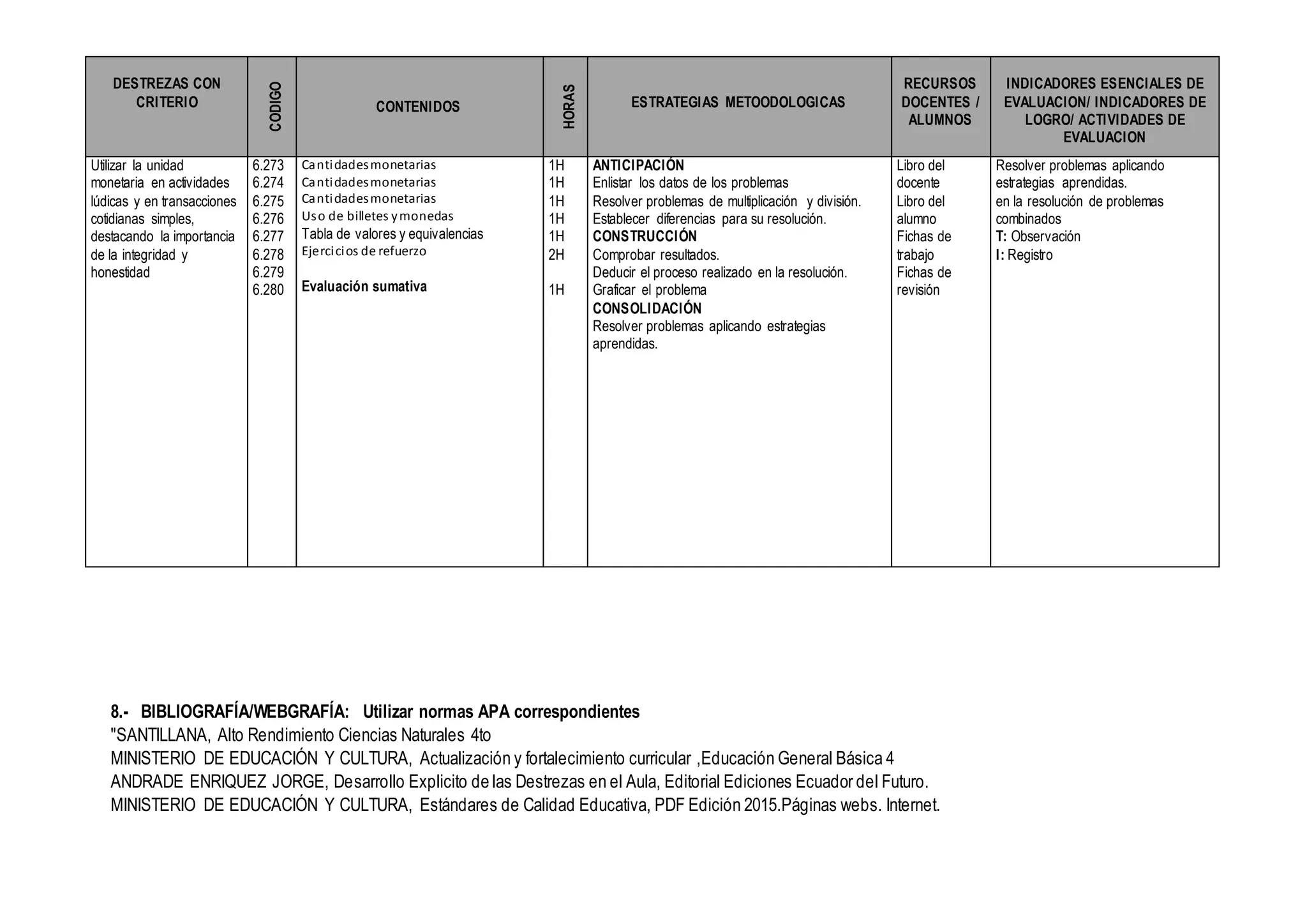 8.- BIBLIOGRAFÍA/WEBGRAFÍA: Utilizar normas APA correspondientes
"SANTILLANA, Alto Rendimiento Ciencias Naturales 4to
MINISTERIO DE EDUCACIÓN Y CULTURA, Actualización y fortalecimiento curricular ,Educación General Básica 4
ANDRADE ENRIQUEZ JORGE, Desarrollo Explicito de las Destrezas en el Aula, Editorial Ediciones Ecuador del Futuro.
MINISTERIO DE EDUCACIÓN Y CULTURA, Estándares de Calidad Educativa, PDF Edición 2015.Páginas webs. Internet.
DESTREZAS CON
CRITERIO
CODIGO
CONTENIDOS
HORAS
ESTRATEGIAS METOODOLOGICAS
RECURSOS
DOCENTES /
ALUMNOS
INDICADORES ESENCIALES DE
EVALUACION/ INDICADORES DE
LOGRO/ ACTIVIDADES DE
EVALUACION
Utilizar la unidad
monetaria en actividades
lúdicas y en transacciones
cotidianas simples,
destacando la importancia
de la integridad y
honestidad
6.273
6.274
6.275
6.276
6.277
6.278
6.279
6.280
Cantidadesmonetarias
Cantidadesmonetarias
Cantidadesmonetarias
Uso de billetes ymonedas
Tabla de valores y equivalencias
Ejercicios de refuerzo
Evaluación sumativa
1H
1H
1H
1H
1H
2H
1H
ANTICIPACIÓN
Enlistar los datos de los problemas
Resolver problemas de multiplicación y división.
Establecer diferencias para su resolución.
CONSTRUCCIÓN
Comprobar resultados.
Deducir el proceso realizado en la resolución.
Graficar el problema
CONSOLIDACIÓN
Resolver problemas aplicando estrategias
aprendidas.
Libro del
docente
Libro del
alumno
Fichas de
trabajo
Fichas de
revisión
Resolver problemas aplicando
estrategias aprendidas.
en la resolución de problemas
combinados
T: Observación
I: Registro
 
