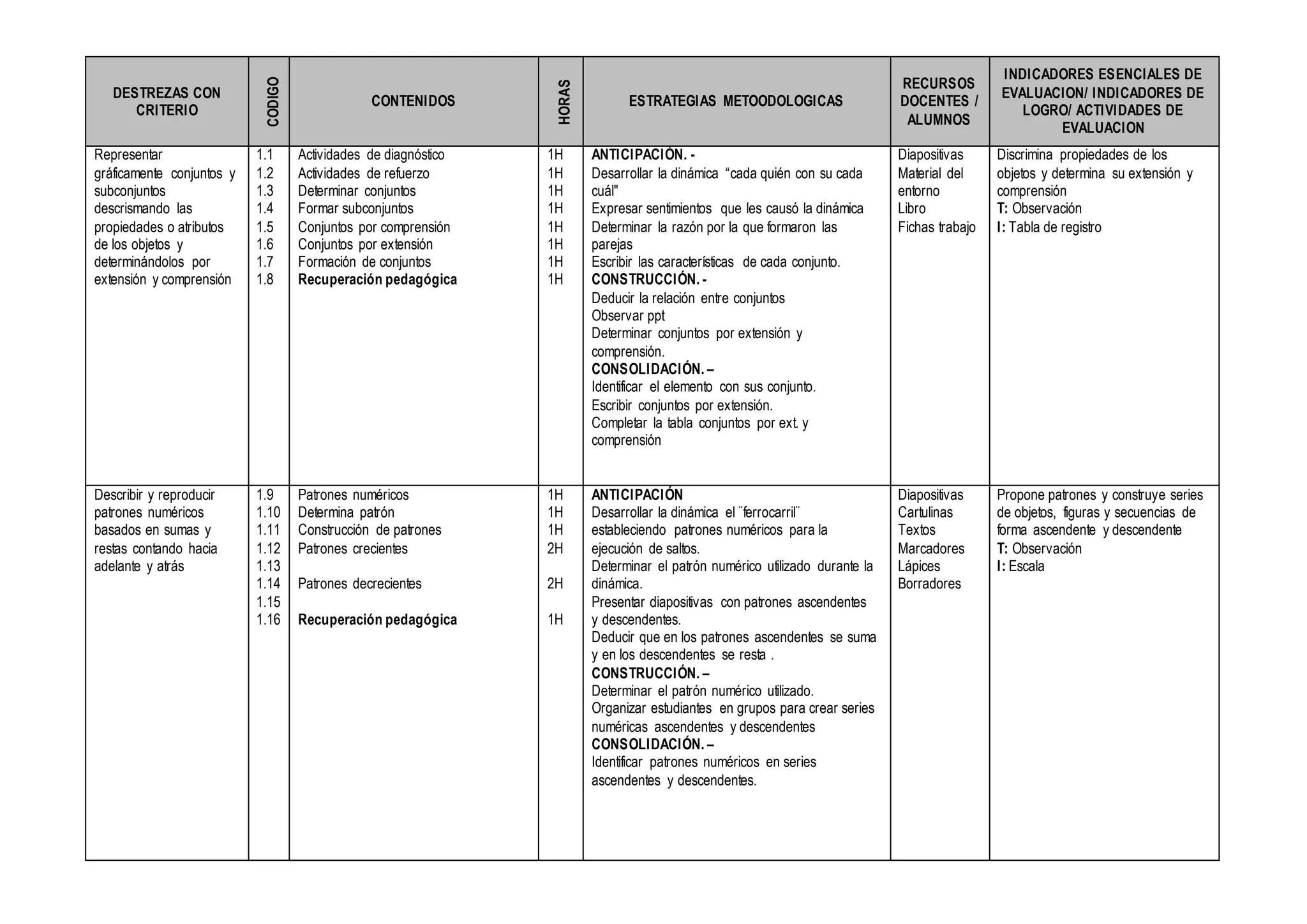 DESTREZAS CON
CRITERIO
CODIGO
CONTENIDOS
HORAS
ESTRATEGIAS METOODOLOGICAS
RECURSOS
DOCENTES /
ALUMNOS
INDICADORES ESENCIALES DE
EVALUACION/ INDICADORES DE
LOGRO/ ACTIVIDADES DE
EVALUACION
Representar
gráficamente conjuntos y
subconjuntos
descrismando las
propiedades o atributos
de los objetos y
determinándolos por
extensión y comprensión
1.1
1.2
1.3
1.4
1.5
1.6
1.7
1.8
Actividades de diagnóstico
Actividades de refuerzo
Determinar conjuntos
Formar subconjuntos
Conjuntos por comprensión
Conjuntos por extensión
Formación de conjuntos
Recuperación pedagógica
1H
1H
1H
1H
1H
1H
1H
1H
ANTICIPACIÓN. -
Desarrollar la dinámica “cada quién con su cada
cuál"
Expresar sentimientos que les causó la dinámica
Determinar la razón por la que formaron las
parejas
Escribir las características de cada conjunto.
CONSTRUCCIÓN. -
Deducir la relación entre conjuntos
Observar ppt
Determinar conjuntos por extensión y
comprensión.
CONSOLIDACIÓN. –
Identificar el elemento con sus conjunto.
Escribir conjuntos por extensión.
Completar la tabla conjuntos por ext. y
comprensión
Diapositivas
Material del
entorno
Libro
Fichas trabajo
Discrimina propiedades de los
objetos y determina su extensión y
comprensión
T: Observación
I: Tabla de registro
Describir y reproducir
patrones numéricos
basados en sumas y
restas contando hacia
adelante y atrás
1.9
1.10
1.11
1.12
1.13
1.14
1.15
1.16
Patrones numéricos
Determina patrón
Construcción de patrones
Patrones crecientes
Patrones decrecientes
Recuperación pedagógica
1H
1H
1H
2H
2H
1H
ANTICIPACIÓN
Desarrollar la dinámica el ¨ferrocarril¨
estableciendo patrones numéricos para la
ejecución de saltos.
Determinar el patrón numérico utilizado durante la
dinámica.
Presentar diapositivas con patrones ascendentes
y descendentes.
Deducir que en los patrones ascendentes se suma
y en los descendentes se resta .
CONSTRUCCIÓN. –
Determinar el patrón numérico utilizado.
Organizar estudiantes en grupos para crear series
numéricas ascendentes y descendentes
CONSOLIDACIÓN. –
Identificar patrones numéricos en series
ascendentes y descendentes.
Diapositivas
Cartulinas
Textos
Marcadores
Lápices
Borradores
Propone patrones y construye series
de objetos, figuras y secuencias de
forma ascendente y descendente
T: Observación
I: Escala
 