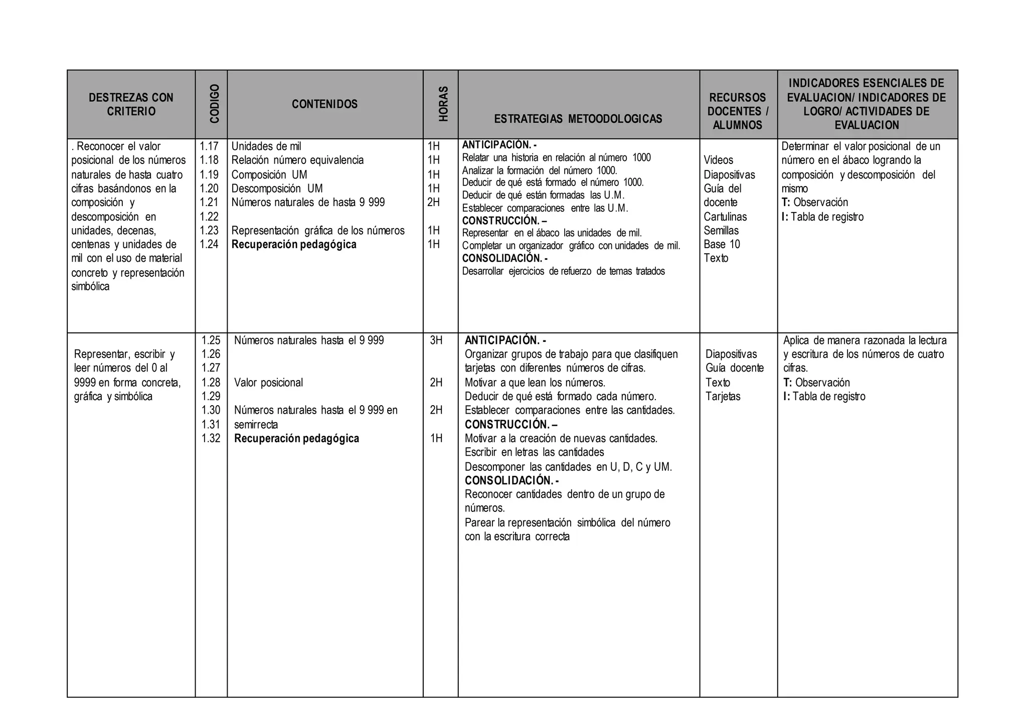 DESTREZAS CON
CRITERIO
CODIGO
CONTENIDOS
HORAS
ESTRATEGIAS METOODOLOGICAS
RECURSOS
DOCENTES /
ALUMNOS
INDICADORES ESENCIALES DE
EVALUACION/ INDICADORES DE
LOGRO/ ACTIVIDADES DE
EVALUACION
. Reconocer el valor
posicional de los números
naturales de hasta cuatro
cifras basándonos en la
composición y
descomposición en
unidades, decenas,
centenas y unidades de
mil con el uso de material
concreto y representación
simbólica
1.17
1.18
1.19
1.20
1.21
1.22
1.23
1.24
Unidades de mil
Relación número equivalencia
Composición UM
Descomposición UM
Números naturales de hasta 9 999
Representación gráfica de los números
Recuperación pedagógica
1H
1H
1H
1H
2H
1H
1H
ANTICIPACIÓN. -
Relatar una historia en relación al número 1000
Analizar la formación del número 1000.
Deducir de qué está formado el número 1000.
Deducir de qué están formadas las U.M.
Establecer comparaciones entre las U.M.
CONSTRUCCIÓN. –
Representar en el ábaco las unidades de mil.
Completar un organizador gráfico con unidades de mil.
CONSOLIDACIÓN. -
Desarrollar ejercicios de refuerzo de temas tratados
Videos
Diapositivas
Guía del
docente
Cartulinas
Semillas
Base 10
Texto
Determinar el valor posicional de un
número en el ábaco logrando la
composición y descomposición del
mismo
T: Observación
I: Tabla de registro
Representar, escribir y
leer números del 0 al
9999 en forma concreta,
gráfica y simbólica
1.25
1.26
1.27
1.28
1.29
1.30
1.31
1.32
Números naturales hasta el 9 999
Valor posicional
Números naturales hasta el 9 999 en
semirrecta
Recuperación pedagógica
3H
2H
2H
1H
ANTICIPACIÓN. -
Organizar grupos de trabajo para que clasifiquen
tarjetas con diferentes números de cifras.
Motivar a que lean los números.
Deducir de qué está formado cada número.
Establecer comparaciones entre las cantidades.
CONSTRUCCIÓN. –
Motivar a la creación de nuevas cantidades.
Escribir en letras las cantidades
Descomponer las cantidades en U, D, C y UM.
CONSOLIDACIÓN. -
Reconocer cantidades dentro de un grupo de
números.
Parear la representación simbólica del número
con la escritura correcta
Diapositivas
Guía docente
Texto
Tarjetas
Aplica de manera razonada la lectura
y escritura de los números de cuatro
cifras.
T: Observación
I: Tabla de registro
 