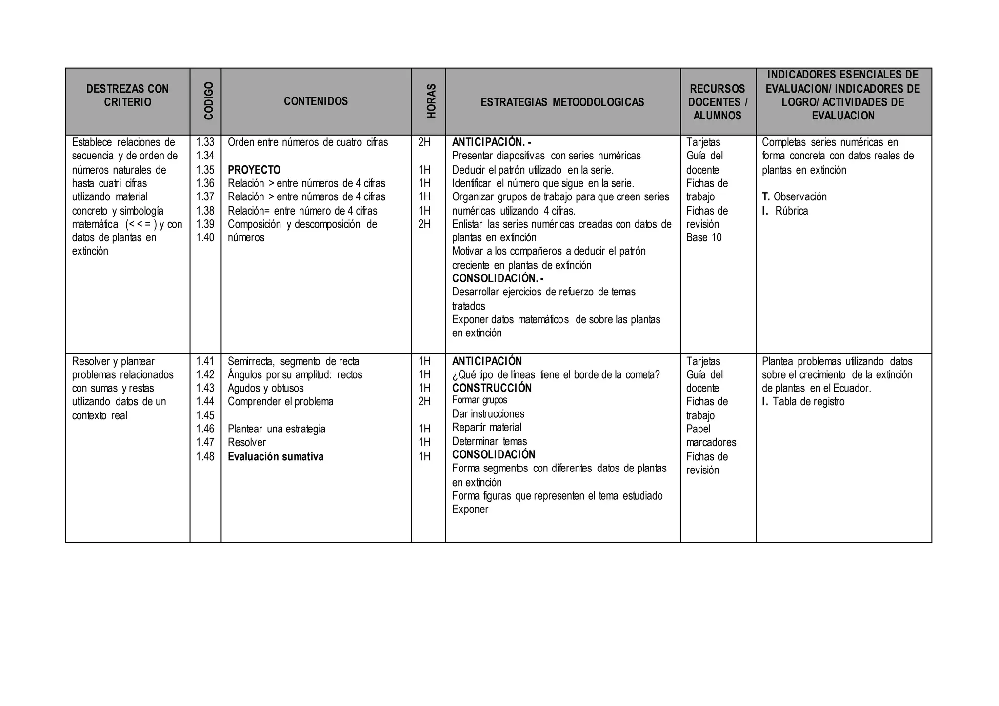 DESTREZAS CON
CRITERIO
CODIGO
CONTENIDOS
HORAS
ESTRATEGIAS METOODOLOGICAS
RECURSOS
DOCENTES /
ALUMNOS
INDICADORES ESENCIALES DE
EVALUACION/ INDICADORES DE
LOGRO/ ACTIVIDADES DE
EVALUACION
Establece relaciones de
secuencia y de orden de
números naturales de
hasta cuatri cifras
utilizando material
concreto y simbología
matemática (< < = ) y con
datos de plantas en
extinción
1.33
1.34
1.35
1.36
1.37
1.38
1.39
1.40
Orden entre números de cuatro cifras
PROYECTO
Relación > entre números de 4 cifras
Relación > entre números de 4 cifras
Relación= entre número de 4 cifras
Composición y descomposición de
números
2H
1H
1H
1H
1H
2H
ANTICIPACIÓN. -
Presentar diapositivas con series numéricas
Deducir el patrón utilizado en la serie.
Identificar el número que sigue en la serie.
Organizar grupos de trabajo para que creen series
numéricas utilizando 4 cifras.
Enlistar las series numéricas creadas con datos de
plantas en extinción
Motivar a los compañeros a deducir el patrón
creciente en plantas de extinción
CONSOLIDACIÓN. -
Desarrollar ejercicios de refuerzo de temas
tratados
Exponer datos matemáticos de sobre las plantas
en extinción
Tarjetas
Guía del
docente
Fichas de
trabajo
Fichas de
revisión
Base 10
Completas series numéricas en
forma concreta con datos reales de
plantas en extinción
T. Observación
I. Rúbrica
Resolver y plantear
problemas relacionados
con sumas y restas
utilizando datos de un
contexto real
1.41
1.42
1.43
1.44
1.45
1.46
1.47
1.48
Semirrecta, segmento de recta
Ángulos por su amplitud: rectos
Agudos y obtusos
Comprender el problema
Plantear una estrategia
Resolver
Evaluación sumativa
1H
1H
1H
2H
1H
1H
1H
ANTICIPACIÓN
¿Qué tipo de líneas tiene el borde de la cometa?
CONSTRUCCIÓN
Formar grupos
Dar instrucciones
Repartir material
Determinar temas
CONSOLIDACIÓN
Forma segmentos con diferentes datos de plantas
en extinción
Forma figuras que representen el tema estudiado
Exponer
Tarjetas
Guía del
docente
Fichas de
trabajo
Papel
marcadores
Fichas de
revisión
Plantea problemas utilizando datos
sobre el crecimiento de la extinción
de plantas en el Ecuador.
I. Tabla de registro
 