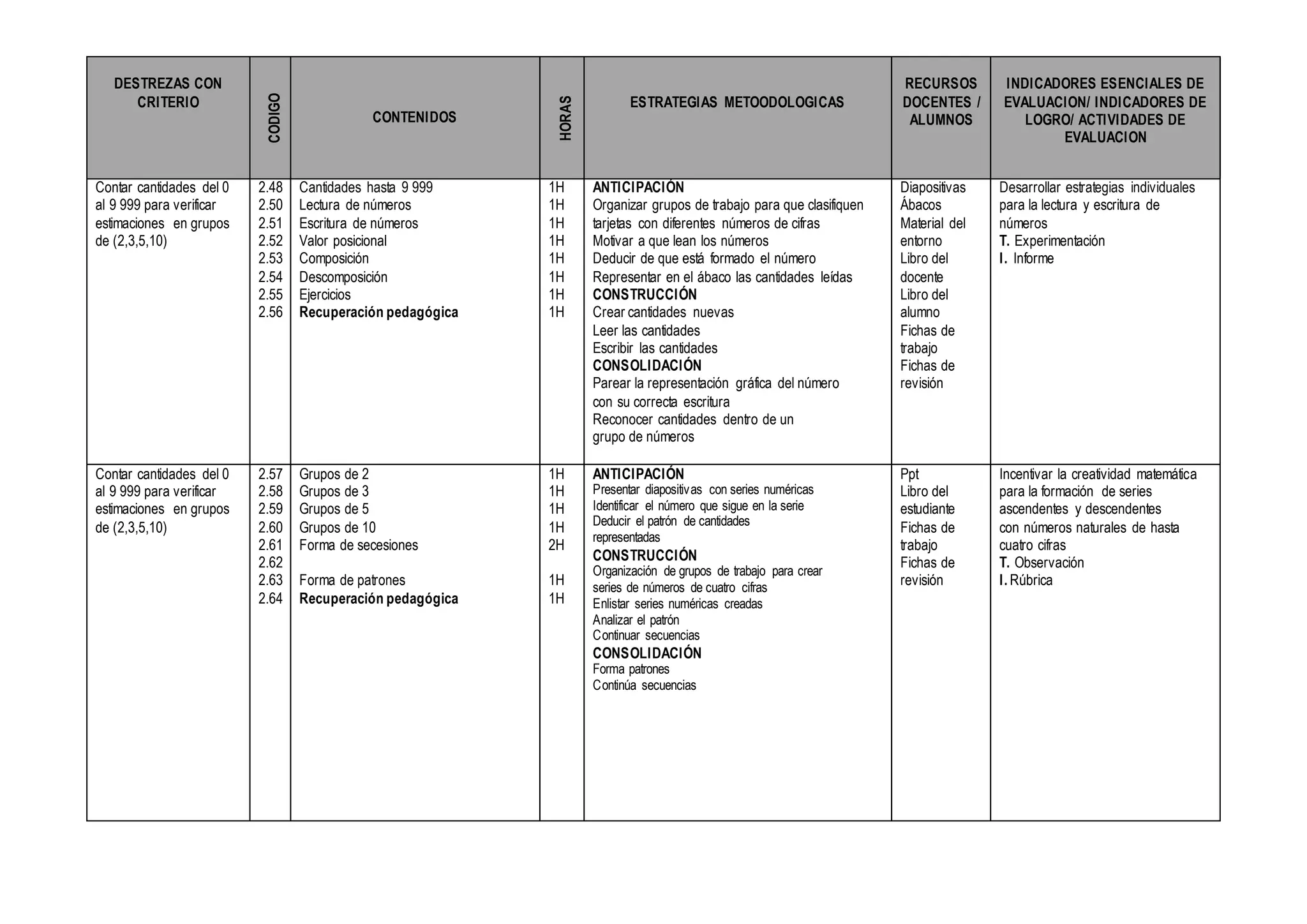 DESTREZAS CON
CRITERIO
CODIGO
CONTENIDOS
HORAS
ESTRATEGIAS METOODOLOGICAS
RECURSOS
DOCENTES /
ALUMNOS
INDICADORES ESENCIALES DE
EVALUACION/ INDICADORES DE
LOGRO/ ACTIVIDADES DE
EVALUACION
Contar cantidades del 0
al 9 999 para verificar
estimaciones en grupos
de (2,3,5,10)
2.48
2.50
2.51
2.52
2.53
2.54
2.55
2.56
Cantidades hasta 9 999
Lectura de números
Escritura de números
Valor posicional
Composición
Descomposición
Ejercicios
Recuperación pedagógica
1H
1H
1H
1H
1H
1H
1H
1H
ANTICIPACIÓN
Organizar grupos de trabajo para que clasifiquen
tarjetas con diferentes números de cifras
Motivar a que lean los números
Deducir de que está formado el número
Representar en el ábaco las cantidades leídas
CONSTRUCCIÓN
Crear cantidades nuevas
Leer las cantidades
Escribir las cantidades
CONSOLIDACIÓN
Parear la representación gráfica del número
con su correcta escritura
Reconocer cantidades dentro de un
grupo de números
Diapositivas
Ábacos
Material del
entorno
Libro del
docente
Libro del
alumno
Fichas de
trabajo
Fichas de
revisión
Desarrollar estrategias individuales
para la lectura y escritura de
números
T. Experimentación
I. Informe
Contar cantidades del 0
al 9 999 para verificar
estimaciones en grupos
de (2,3,5,10)
2.57
2.58
2.59
2.60
2.61
2.62
2.63
2.64
Grupos de 2
Grupos de 3
Grupos de 5
Grupos de 10
Forma de secesiones
Forma de patrones
Recuperación pedagógica
1H
1H
1H
1H
2H
1H
1H
ANTICIPACIÓN
Presentar diapositivas con series numéricas
Identificar el número que sigue en la serie
Deducir el patrón de cantidades
representadas
CONSTRUCCIÓN
Organización de grupos de trabajo para crear
series de números de cuatro cifras
Enlistar series numéricas creadas
Analizar el patrón
Continuar secuencias
CONSOLIDACIÓN
Forma patrones
Continúa secuencias
Ppt
Libro del
estudiante
Fichas de
trabajo
Fichas de
revisión
Incentivar la creatividad matemática
para la formación de series
ascendentes y descendentes
con números naturales de hasta
cuatro cifras
T. Observación
I. Rúbrica
 