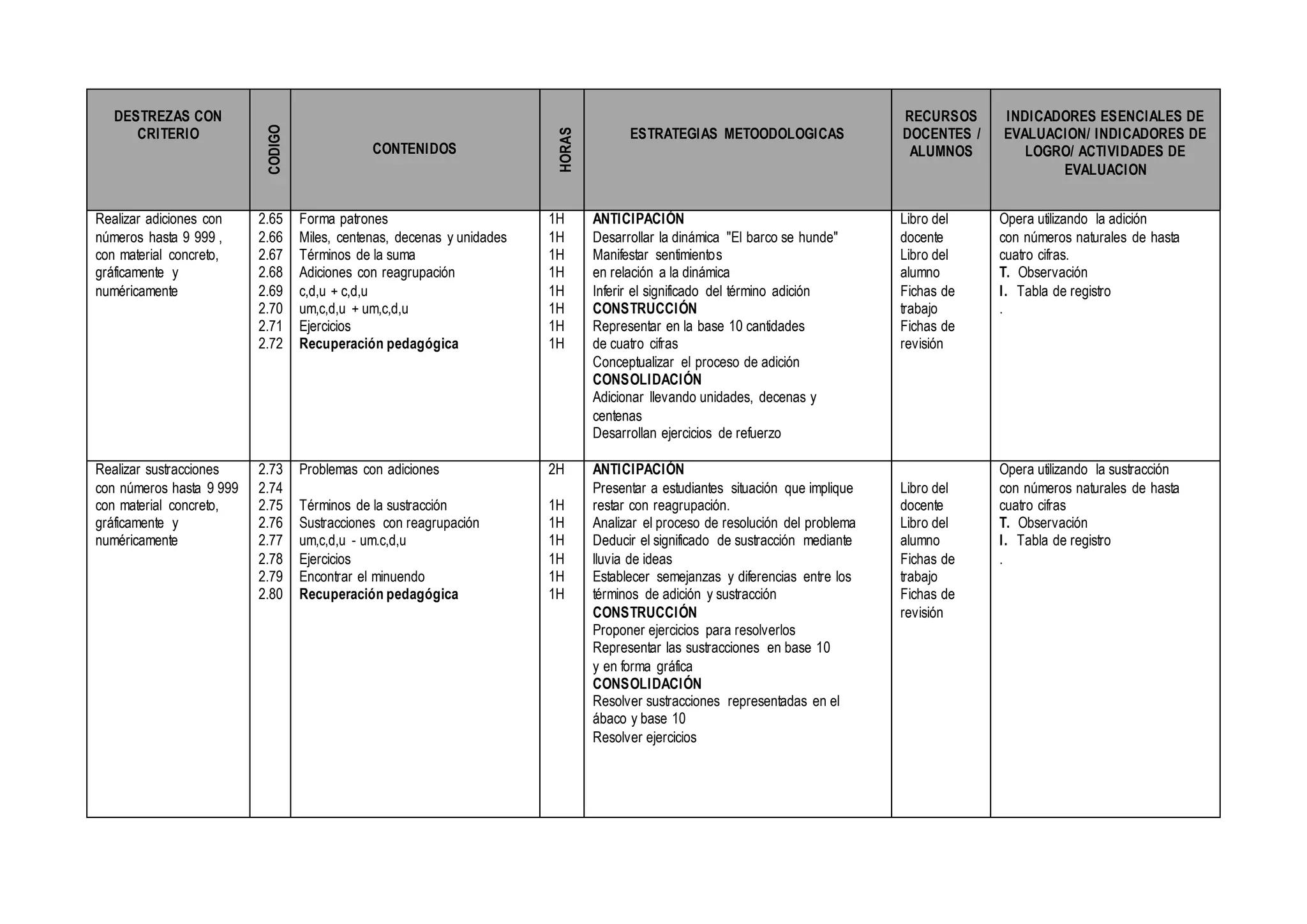 DESTREZAS CON
CRITERIO
CODIGO
CONTENIDOS
HORAS
ESTRATEGIAS METOODOLOGICAS
RECURSOS
DOCENTES /
ALUMNOS
INDICADORES ESENCIALES DE
EVALUACION/ INDICADORES DE
LOGRO/ ACTIVIDADES DE
EVALUACION
Realizar adiciones con
números hasta 9 999 ,
con material concreto,
gráficamente y
numéricamente
2.65
2.66
2.67
2.68
2.69
2.70
2.71
2.72
Forma patrones
Miles, centenas, decenas y unidades
Términos de la suma
Adiciones con reagrupación
c,d,u + c,d,u
um,c,d,u + um,c,d,u
Ejercicios
Recuperación pedagógica
1H
1H
1H
1H
1H
1H
1H
1H
ANTICIPACIÓN
Desarrollar la dinámica "El barco se hunde"
Manifestar sentimientos
en relación a la dinámica
Inferir el significado del término adición
CONSTRUCCIÓN
Representar en la base 10 cantidades
de cuatro cifras
Conceptualizar el proceso de adición
CONSOLIDACIÓN
Adicionar llevando unidades, decenas y
centenas
Desarrollan ejercicios de refuerzo
Libro del
docente
Libro del
alumno
Fichas de
trabajo
Fichas de
revisión
Opera utilizando la adición
con números naturales de hasta
cuatro cifras.
T. Observación
I. Tabla de registro
.
Realizar sustracciones
con números hasta 9 999
con material concreto,
gráficamente y
numéricamente
2.73
2.74
2.75
2.76
2.77
2.78
2.79
2.80
Problemas con adiciones
Términos de la sustracción
Sustracciones con reagrupación
um,c,d,u - um.c,d,u
Ejercicios
Encontrar el minuendo
Recuperación pedagógica
2H
1H
1H
1H
1H
1H
1H
ANTICIPACIÓN
Presentar a estudiantes situación que implique
restar con reagrupación.
Analizar el proceso de resolución del problema
Deducir el significado de sustracción mediante
lluvia de ideas
Establecer semejanzas y diferencias entre los
términos de adición y sustracción
CONSTRUCCIÓN
Proponer ejercicios para resolverlos
Representar las sustracciones en base 10
y en forma gráfica
CONSOLIDACIÓN
Resolver sustracciones representadas en el
ábaco y base 10
Resolver ejercicios
Libro del
docente
Libro del
alumno
Fichas de
trabajo
Fichas de
revisión
Opera utilizando la sustracción
con números naturales de hasta
cuatro cifras
T. Observación
I. Tabla de registro
.
 