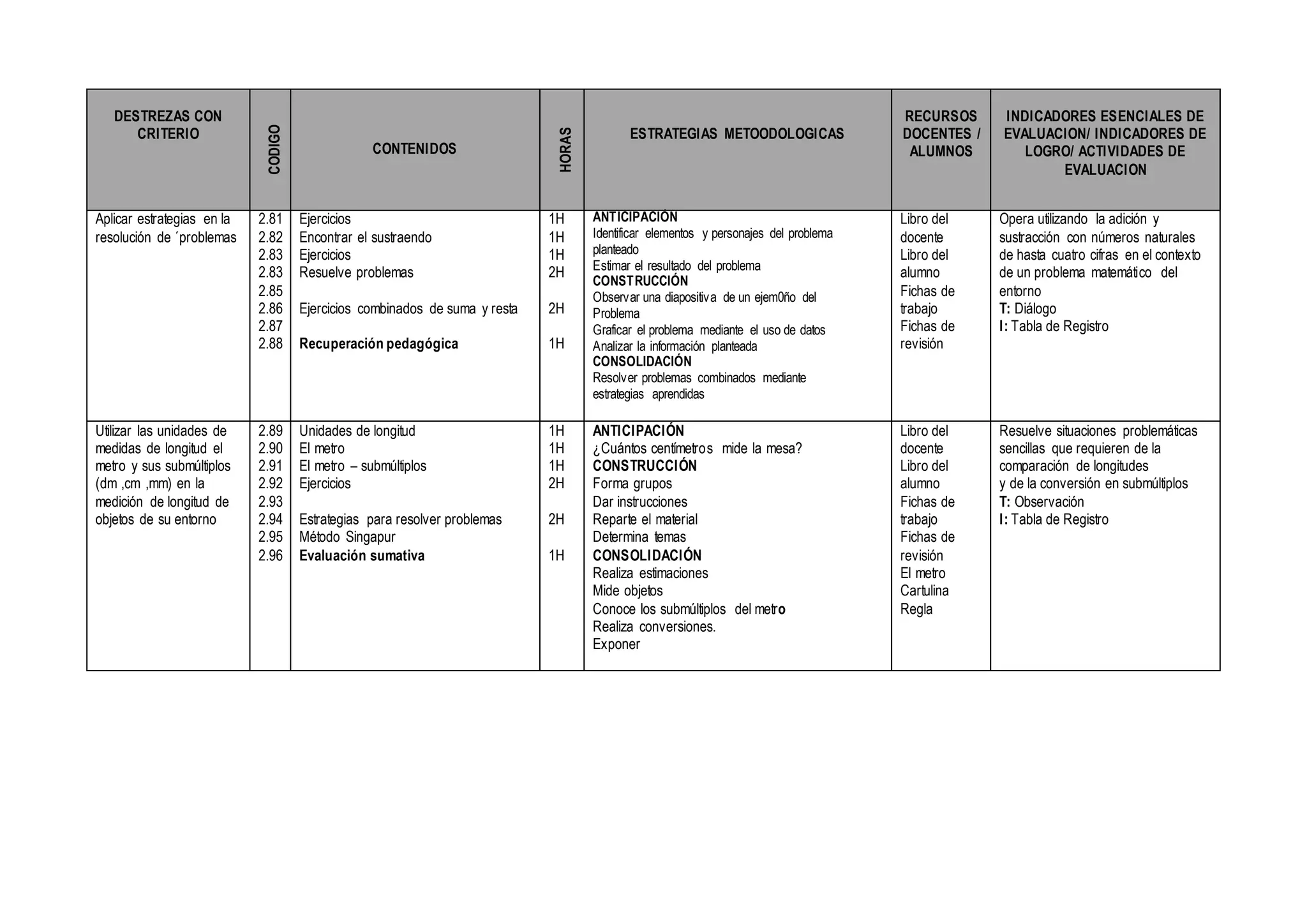 DESTREZAS CON
CRITERIO
CODIGO
CONTENIDOS
HORAS
ESTRATEGIAS METOODOLOGICAS
RECURSOS
DOCENTES /
ALUMNOS
INDICADORES ESENCIALES DE
EVALUACION/ INDICADORES DE
LOGRO/ ACTIVIDADES DE
EVALUACION
Aplicar estrategias en la
resolución de ´problemas
2.81
2.82
2.83
2.83
2.85
2.86
2.87
2.88
Ejercicios
Encontrar el sustraendo
Ejercicios
Resuelve problemas
Ejercicios combinados de suma y resta
Recuperación pedagógica
1H
1H
1H
2H
2H
1H
ANTICIPACIÓN
Identificar elementos y personajes del problema
planteado
Estimar el resultado del problema
CONSTRUCCIÓN
Observar una diapositiva de un ejem0ño del
Problema
Graficar el problema mediante el uso de datos
Analizar la información planteada
CONSOLIDACIÓN
Resolver problemas combinados mediante
estrategias aprendidas
Libro del
docente
Libro del
alumno
Fichas de
trabajo
Fichas de
revisión
Opera utilizando la adición y
sustracción con números naturales
de hasta cuatro cifras en el contexto
de un problema matemático del
entorno
T: Diálogo
I: Tabla de Registro
Utilizar las unidades de
medidas de longitud el
metro y sus submúltiplos
(dm ,cm ,mm) en la
medición de longitud de
objetos de su entorno
2.89
2.90
2.91
2.92
2.93
2.94
2.95
2.96
Unidades de longitud
El metro
El metro – submúltiplos
Ejercicios
Estrategias para resolver problemas
Método Singapur
Evaluación sumativa
1H
1H
1H
2H
2H
1H
ANTICIPACIÓN
¿Cuántos centímetros mide la mesa?
CONSTRUCCIÓN
Forma grupos
Dar instrucciones
Reparte el material
Determina temas
CONSOLIDACIÓN
Realiza estimaciones
Mide objetos
Conoce los submúltiplos del metro
Realiza conversiones.
Exponer
Libro del
docente
Libro del
alumno
Fichas de
trabajo
Fichas de
revisión
El metro
Cartulina
Regla
Resuelve situaciones problemáticas
sencillas que requieren de la
comparación de longitudes
y de la conversión en submúltiplos
T: Observación
I: Tabla de Registro
 