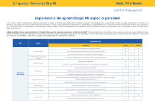2.° grado - Semanas 18 y 19
(del 3 al 14 de agosto)
Experiencia de aprendizaje: Mi espacio personal
Las niñas y niños necesitan un espacio personal, un lugar y tiempo para dedicarlo a realizar diversas actividades para su bienestar, como el juego, la lectura, la música y el
deporte. Esto permite que puedan disfrutar, relajarse y crear, impactando positivamente su aprendizaje y bienestar físico y emocional. Para aprovechar mejor estos espacios
es importante que se conozcan a sí mismas/os y sepan cuáles son sus características y preferencias, así podrán conectar con quiénes son y entender lo que les hace sentir
bien y lo que no.
¿Qué podemos hacer para promover el respeto de nuestro espacio personal y el de los demás? En estas semanas las niñas y niños darán a conocer a sus familias lo que
les hace sentir bien, promoviendo así el reconocimiento y respeto del espacio personal con acuerdos. Asimismo, a través de la danza y el movimiento aprenderán a reconocer
los espacios personales y realizarán juegos para desarrollar su conciencia corporal.
Web, TV y Radio
Eje Áreas
Competencias
Nombre Web TV Radio
Bienestar
emocional
Comunicación
Se comunica oralmente en su lengua materna x x
Lee diversos tipos de textos escritos en su lengua materna x x
Escribe diversos tipos de textos en su lengua materna x x x
castellano como segunda
lengua
Se comunica oralmente en castellano como su segunda lengua x
personal Social
Construye su identidad x x x
Convive y participa democráticamente en la búsqueda del bien común x x
matemática
Resuelve problemas de cantidad x x
Resuelve problemas de forma, movimiento y localización x
Resuelve problemas de gestión de datos e incertidumbre x x
ciencia y Tecnología
Explica el mundo físico basándose en conocimientos sobre los seres vivos, materia y energía,
biodiversidad, Tierra y universo.
x
Indaga mediante métodos científicos para construir conocimientos. x
arte y Cultura Crea proyectos desde los lenguajes artísticos x x
educación Física
Se desenvuelve de manera autónoma a tráves de su motricidad x x
Asume una vida saludable x
transversal
Gestiona su aprendizaje de manera autónoma x
Se desenvuelve en entornos virtuales generados por las TIC x
 