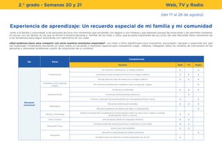 2.° grado - Semanas 20 y 21
Eje Áreas
Competencias
Nombre Web TV Radio
Bienestar
emocional
Comunicación
Se comunica oralmente en su lengua materna x x
Lee diversos tipos de textos escritos en su lengua materna x x x
Escribe diversos tipos de textos en su lengua materna x x x
Castellano como segunda
lengua
Se comunica oralmente en castellano como su segunda lengua x
Personal Social
Construye su identidad x x x
Construye interpretaciones históricas x
Convive y participa democráticamente en la búsqueda del bien común x x
Matemática
Resuelve problemas de cantidad x x x
Resuelve problemas de gestión de datos e incertidumbre x
Ciencia y Tecnología
Explica el mundo físico basándose en conocimientos sobre los seres vivos, materia y energía,
biodiversidad, Tierra y universo
x x
Arte y Cultura Crea proyectos desde los lenguajes artísticos x x
Educación Física
Se desenvuelve de manera autónoma a través de su motricidad x x
Asume una vida saludable x x
Transversal
Gestiona su aprendizaje de manera autónoma x
Se desenvuelve en entornos virtuales generados por las TIC x
(del 17 al 28 de agosto)
Experiencia de aprendizaje: Un recuerdo especial de mi familia y mi comunidad
Junto a la familia y comunidad, a las personas les toca vivir momentos que recuerdan con alegría o con tristeza y que atesoran porque las emocionan y les permiten mantener
el vínculo con los demás. Es así que se forma la historia personal y familiar de las niñas y niños, que es parte importante de sus ciclos de vida. Recordar estos momentos las
y los fortalecerá para seguir avanzando con optimismo en sus vidas.
¿Qué podemos hacer para compartir con otros nuestros momentos especiales? Las niñas y niños identificarán esos momentos, escucharán, narrarán y explicarán por qué
son especiales. FInalmente, escribirán un texto sobre un recuerdo o momento especial para compartirlo luego. Además, indagarán sobre los cambios de crecimiento en las
personas y resolverán problemas a partir de situaciones de su contexto.
Web, TV y Radio
 