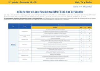 Eje Áreas
Competencias
Nombre Web TV Radio
Bienestar
emocional
Comunicación
Se comunica oralmente en su lengua materna x x x
Lee diversos tipos de textos escritos en su lengua materna x x
Escribe diversos tipos de texto en su lengua materna x x x
Castellano como segunda
lengua
Se comunica oralmente en castellano como segunda lengua x
Escribe diversos tipos de texto en castellano como segunda lengua x
Personal Social
Construye su identidad x x
Convive y participa democráticamente en la búsqueda del bien común x x
Matemática
Resuelve problemas de cantidad x
Resuelve problemas de forma, movimiento y localización x
Resuelve problemas de gestión de datos e incertidumbre x x x
Ciencia y Tecnología
Explica el mundo físico basándose en conocimientos sobre seres vivos, materia y energía,
biodiversidad, Tierra y Universo
x
Arte y Cultura
Aprecia manifestaciones artístico-culturales x
Crea proyectos desde los lenguajes artísticos x
Educación Física
Asume una vida saludable
Se desenvuelve de manera autónoma a través de su motricidad x
Transversal
Gestiona su aprendizaje de manera autónoma x
Se desenvuelve en entornos virtuales generados por las TIC x
(del 3 al 14 de agosto)
3.er
grado - Semanas 18 y 19 Web, TV y Radio
Experiencia de aprendizaje: Nuestros espacios personales
Las niñas y niños necesitan un espacio personal, un lugar y tiempo para dedicarlo a realizar diversas actividades para su bienestar, es así que en estas semanas reflexionarán
e identificarán cuál es su espacio personal y porqué es importante aprender a cuidarlo y defenderlo, promoviendo el respeto de su espacio con los demás.
¿Cómo podemos difundir la importancia de cuidar el espacio personal? Para responder a esta pregunta propondrán acciones que pueden ser llevadas a cabo en sus hogares
y elaborarán un afiche para difundir la importancia del cuidado del espacio personal entre sus compañeras/os y familiares.
 