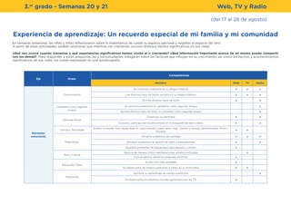 3.er
grado - Semanas 20 y 21
Eje Áreas
Competencias
Nombre Web TV Radio
Bienestar
emocional
Comunicación
Se comunica oralmente en su lengua materna x x x
Lee diversos tipos de textos escritos en su lengua materna x x x
Escribe diversos tipos de texto x x
Castellano como segunda
lengua
Se comunica oralmente en castellano como segunda lengua x
Escribe diversos tipos de texto en castellano como segunda lengua x
Personal Social
Construye su identidad x x
Convive y participa democráticamente en la búsqueda del bien común x x
Ciencia y Tecnología
Explica el mundo físico basándose en conocimientos sobre seres vivos, materia y energía, biodiversidad, Tierra y
Universo
x x
Matemática
Resuelve problemas de cantidad x x x
Resuelve problemas de gestión de datos e incertidumbre x x
Resuelve problemas de regularidad, equivalencia y cambio x
Arte y Cultura
Aprecia de manera crítica manifestaciones artístico-culturales x
Crea proyectos desde los lenguajes artísticos x
Educación Física
Asume una vida saludable x
Se desenvuelve de manera autónoma a través de su motricidad x x
Transversal
Gestiona su aprendizaje de manera autónoma x
Se desenvuelve en entornos virtuales generados por las TIC x
(del 17 al 28 de agosto)
Experiencia de aprendizaje: Un recuerdo especial de mi familia y mi comunidad
En semanas anteriores, las niñas y niños reflexionaron sobre la importancia de cuidar su espacio personal y respetar el espacio del otro.
A partir de estas actividades, podrán reconocer que mientras van creciendo, ocurren diversos hechos significativos en sus vidas.
¿Qué nos ocurre cuando crecemos y qué experiencias significativas hemos vivido al ir creciendo? ¿Qué información importante acerca de mi mismo puedo compartir
con los demás? Para responder a estas preguntas, las y los estudiantes indagarán sobre los factores que influyen en su crecimiento, así como los hechos y acontecimientos
significativos de sus vidas, los cuales expresarán en una autobiografía.
Web, TV y Radio
 
