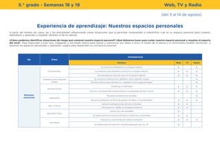 5.° grado - Semanas 18 y 19
(del 3 al 14 de agosto)
Experiencia de aprendizaje: Nuestros espacios personales
A partir del análisis de casos, las y los estudiantes reflexionarán sobre situaciones que le permitan comprender e indentificar cuál es su espacio personal para cuidarlo,
defenderlo y aprender a respetar también el de los demás.
¿Cómo podemos identificar situaciones de riesgo que vulneran nuestro espacio personal? ¿Qué debemos hacer para cuidar nuestro espacio personal y respetar el espacio
del otro? Para responder a este reto, indagarán y escribirán textos para opinar y comunicar sus ideas a otros. A través de la danza y el movimiento podrán reconocer y
explorar los espacios personales y realizarán juegos para desarrollar su conciencia corporal.
Web, TV y Radio
Eje Áreas
Competencias
Nombre Web TV Radio
Bienestar
emocional
Comunicación
Se comunica oralmente en su lengua materna x x
Lee diversos tipos de textos escritos en su lengua materna x x x
Escribe diversos tipos de texto en su lengua materna x x x
castellano como segunda
lengua
Se comunica oralmente en castellano como segunda lengua x
Escribe diversos tipos de texto en castellano como segunda lengua x
personal Social
Construye su identidad x x x
Convive y participa democráticamente en la búsqueda del bien común x x x
matemática
Resuelve problemas de cantidad x
Resuelve problemas de forma de gestión de datos e incertidumbres x x x
arte y Cultura
Aprecia manifestaciones artístico-culturales x x
crea proyectos desde los lenguajes artísticos x x
educación Física
Asume una vida saludable x
Se desenvuelve de manera autónoma a través de su motricidad x x
transversal
Gestiona su aprendizaje de manera autónoma x x x
Se desenvuelve en entornos virtuales generados por las TIC x
 