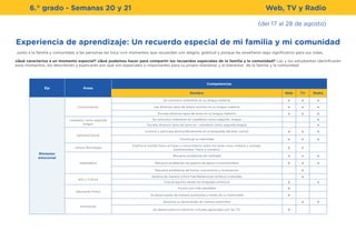 6.° grado - Semanas 20 y 21
(del 17 al 28 de agosto)
Experiencia de aprendizaje: Un recuerdo especial de mi familia y mi comunidad
Junto a la familia y comunidad, a las personas les toca vivir momentos que recuerdan con alegría, gratitud y porque les enseñaron algo significativo para sus vidas.
¿Qué caracteriza a un momento especial? ¿Qué podemos hacer para compartir los recuerdos especiales de la familia y la comunidad? Las y los estudiantes identificarán
esos momentos, los describirán y explicarán por qué son especiales o importantes para su propio bienestar y el bienestar de la familia y la comunidad.
Web, TV y Radio
Eje Áreas
Competencias
Nombre Web TV Radio
Bienestar
emocional
Comunicación
Se comunica oralmente en su lengua materna x x x
Lee diversos tipos de textos escritos en su lengua materna x x x
Escribe diversos tipos de texto en su lengua materna x x x
castellano como segunda
lengua
Se comunica oralmente en castellano como segunda lengua x
Escribe diversos tipos de texto en castellano como segunda lengua x
personal Social
Convive y participa democráticamente en la búsqueda del bien común x x x
Construye su identidad x x x
ciencia Tecnología
Explica el mundo físico en base a conocimiento sobre los seres vivos, materia y energía,
biodiversidad, Tierra y Universo
x x
matemática
Resuelve problemas de cantidad x x x
Resuelve problemas de gestión de datos e incertidumbre x x x
Resuelve problemas de forma, movimiento y localización x
arte y Cultura
Aprecia de manera crítica manifestaciones artístico-culturales x
Crea proyectos desde los lenguajes artísticos x x
educación Física
Asume una vida saludable x
Se desenvuelve de manera autónoma a través de su motricidad x
transversal
Gestiona su aprendizaje de manera autónoma x x
Se desenvuelve en entornos virtuales generados por las TIC x
 