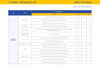 Eje Áreas
Competencias
Nombre Web TV Radio
Bienestar
emocional
Comunicación
Se comunica oralmente en su lengua materna. x
Lee diversos tipos de textos escritos en su lengua materna. x x
Escribe diversos tipos de textos en su lengua materna. x x x
Matemática Resuelve problemas de gestión de datos e incertidumbre. x x x
Ciencia y Tecnología
Explica el mundo físico basado en conocimientos sobre seres vivos, materia y energía,
biodiversidad, Tierra y universo.
x x
Desarrollo Personal,
Ciudadanía y Cívica
Construye su identidad. x x x
Arte y Cultura
Aprecia de manera crítica manisfestaciones artístico-culturales. x
Crea proyectos desde los lenguajes artísticos. x x
Educación para el Trabajo Gestiona proyectos de emprendimiento económico o social. x x
Inglés
Se comunica oralmente en inglés como lengua extranjera. x
Lee diversos tipos de textos escritos en inglés como lengua extranjera. x
Escribe diversos tipos de textos en inglés como lengua extranjera. x
Educación Física Se desenvuelve de manera autónoma a través de su motricidad. x
Transversal
Gestiona su aprendizaje de manera autónoma. x
Se desenveulve en entornos virtuales generados por las TIC. x
(del 3 al 14 de agosto)
1.er
grado - Semanas 18 y 19 Web, TV y Radio
x
 