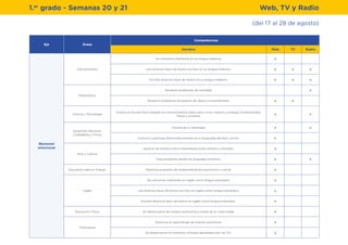 (del 17 al 28 de agosto)
1.er
grado - Semanas 20 y 21
Eje Áreas
Competencias
Nombre Web TV Radio
Bienestar
emocional
Comunicación
Se comunica oralmente en su lengua materna. x
Lee diversos tipos de textos escritos en su lengua materna. x x x
Escribe diversos tipos de textos en su lengua materna. x x x
Matemática
Resuelve problemas de cantidad. x
Resuelve problemas de gestión de datos e incertidumbre. x x
Ciencia y Tecnología
Explica el mundo físico basado en conocimientos sobre seres vivos, materia y energía, biodiversidad,
Tierra y universo.
x x
Desarrollo Personal,
Ciudadanía y Cívica
Construye su identidad. x x
Convive y participa democráticamente en la búsqueda del bien común. x
Arte y Cultura
Aprecia de manera crítica manisfestaciones artístico-culturales. x
Crea proyectos desde los lenguajes artísticos. x x
Educación para el Trabajo Gestiona proyectos de emprendimiento económico o social. x
Inglés
Se comunica oralmente en inglés como lengua extranjera. x
Lee diversos tipos de textos escritos en inglés como lengua extranjera. x
Escribe diversos tipos de textos en inglés como lengua extranjera. x
Educación Física Se desenvuelve de manera autónoma a través de su motricidad. x
Transversal
Gestiona su aprendizaje de manera autónoma. x
Se desenveulve en entornos virtuales generados por las TIC. x
Web, TV y Radio
 