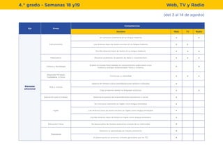(del 3 al 14 de agosto)
4.° grado - Semanas 18 y19 Web, TV y Radio
Eje Áreas
Competencias
Nombre Web TV Radio
Bienestar
emocional
Comunicación
Se comunica oralmente en su lengua materna. x x
Lee diversos tipos de textos escritos en su lengua materna. x
Escribe diversos tipos de textos en su lengua materna. x x x
Matemática Resuelve problemas de gestión de datos e incertidumbre. x x x
Ciencia y Tecnología
Explica el mundo físico basado en conocimientos sobre seres vivos,
materia y energía, biodiversidad, Tierra y universo.
x x
Desarrollo Personal,
Ciudadanía y Cívica
Construye su identidad. x x x
Arte y Cultura
Aprecia de manera crítica manisfestaciones artístico-culturales. x
Crea proyectos desde los lenguajes artísticos. x x
Educación para el trabajo Gestiona proyectos de emprendimiento económico o social. x
Inglés
Se comunica oralmente en inglés como lengua extranjera. x
Lee diversos tipos de textos escritos en inglés como lengua extranjera. x
Escribe diversos tipos de textos en inglés como lengua extranjera. x
Educación Física Se desenvuelve de manera autónoma a través de su motricidad. X
Transversal
Gestiona su aprendizaje de manera autónoma. X
Se desenveulve en entornos virtuales generados por las TIC. X
x
 