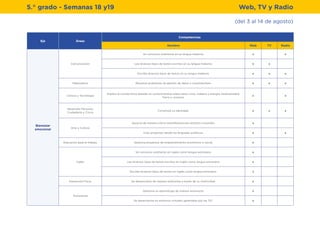 (del 3 al 14 de agosto)
5.° grado - Semanas 18 y19 Web, TV y Radio
Eje Áreas
Competencias
Nombre Web TV Radio
Bienestar
emocional
Comunicación
Se comunica oralmente en su lengua materna. x x
Lee diversos tipos de textos escritos en su lengua materna. x x
Escribe diversos tipos de textos en su lengua materna. x x x
Matemática Resuelve problemas de gestión de datos e incertidumbre. x x x
Ciencia y Tecnología
Explica el mundo físico basado en conocimientos sobre seres vivos, materia y energía, biodiversidad,
Tierra y universo.
x x
Desarrollo Personal,
Ciudadanía y Cívica
Construye su identidad. x x x
Arte y Cultura
Aprecia de manera crítica manisfestaciones artístico-culturales. x
Crea proyectos desde los lenguajes artísticos. x x
Educación para el trabajo Gestiona proyectos de emprendimiento económico o social. x
Inglés
Se comunica oralmente en inglés como lengua extranjera. x
Lee diversos tipos de textos escritos en inglés como lengua extranjera. x
Escribe diversos tipos de textos en inglés como lengua extranjera. x
Educación Física Se desenvuelve de manera autónoma a través de su motricidad. x
Transversal
Gestiona su aprendizaje de manera autónoma. x
Se desenveulve en entornos virtuales generados por las TIC. x
 