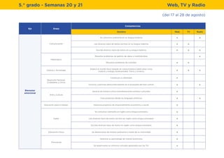 Eje Áreas
Competencias
Nombre Web TV Radio
Bienestar
emocional
Comunicación
Se comunica oralmente en su lengua materna. x x
Lee diversos tipos de textos escritos en su lengua materna. x x
Escribe diversos tipos de textos en su lengua materna. x x x
Matemática
Resuelve problemas de gestión de datos e incertidumbre. x
Resuelve problemas de cantidad. x x
Ciencia y Tecnología
Explica el mundo físico basado en conocimientos sobre seres vivos,
materia y energía, biodiversidad, Tierra y universo.
x x x
Desarrollo Personal,
Ciudadanía y Cívica
Construye su identidad. x
Convive y participa democráticamente en la búsqueda del bien común. x x
Arte y Cultura
Aprecia de manera crítica manisfestaciones artístico-culturales. x
Crea proyectos desde los lenguajes artísticos. x x
Educación para el trabajo Gestiona proyectos de emprendimiento económico o social. x
Inglés
Se comunica oralmente en inglés como lengua extranjera. x
Lee diversos tipos de textos escritos en inglés como lengua extranjera. x
Escribe diversos tipos de textos en inglés como lengua extranjera. x
Educación Física Se desenvuelve de manera autónoma a través de su motricidad. x
Transversal
Gestiona su aprendizaje de manera autónoma. x
Se desenvuelve en entornos virtuales generados por las TIC. x
(del 17 al 28 de agosto)
5.° grado - Semanas 20 y 21 Web, TV y Radio
 