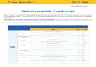 Eje Áreas
Competencias
Nombre Web TV Radio
Bienestar
emocional
Comunicación
Se comunica oralmente en su lengua materna x x
Lee diversos tipos de textos escritos en su lengua materna x x
Escribe diversos tipos de textos en su lengua materna x x x
Castellano como segunda
lengua
Se comunica oralmente en castellano como su segunda lengua x
Personal Social
Construye su identidad x x x
Convive y participa democráticamente en la búsqueda del bien común x x
Matemática
Resuelve problemas de cantidad x x
Resuelve problemas de forma, movimiento y localización x
Resuelve problemas de gestión de datos e incertidumbre x x
Ciencia y Tecnología
Indaga mediante métodos científicos para construir conocimientos.
Explica el mundo físico basándose en conocimientos sobre los seres vivos, materia y energía,
biodiversidad, Tierra y universo.
x x
Arte y Cultura Crea proyectos desde los lenguajes artísticos x x
Educación Física
Se desenvuelve de manera autónoma a tráves de su motricidad x x
Asume una vida saludable x
Transversal
Gestiona su aprendizaje de manera autónoma x
Se desenvuelve en entornos virtuales generados por las TIC x
(del 3 al 14 de agosto)
1.er
grado - Semanas 18 y 19 Web, TV y Radio
Experiencia de aprendizaje: Mi espacio personal
Las niñas y niños necesitan un espacio personal, un lugar y tiempo para dedicarlo a realizar diversas actividades para su bienestar, como el juego, la lectura, la música y el
deporte. Esto permite que puedan disfrutar, relajarse y crear, impactando positivamente su aprendizaje y bienestar físico y emocional. Para aprovechar mejor estos espacios
es importante que se conozcan a sí mismas/os y sepan cuáles son sus características y preferencias, así podrán conectar con quiénes son y entender lo que les hace sentir
bien y lo que no.
¿Qué podemos hacer para promover el respeto de nuestro espacio personal y el de los demás? En estas semanas las niñas y niños darán a conocer a sus familias lo que
les hace sentir bien, promoviendo así el reconocimiento y respeto del espacio personal con acuerdos. Asimismo, a través de la danza y el movimiento aprenderán a reconocer
los espacios personales y realizarán juegos para desarrollar su conciencia corporal.
 