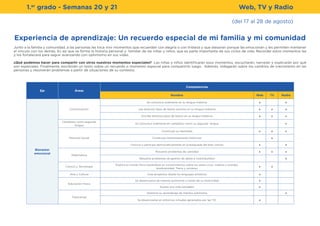 1.er
grado - Semanas 20 y 21
Eje Áreas
Competencias
Nombre Web TV Radio
Bienestar
emocional
Comunicación
Se comunica oralmente en su lengua materna x x
Lee diversos tipos de textos escritos en su lengua materna x x x
Escribe diversos tipos de textos en su lengua materna x x x
Castellano como segunda
lengua
Se comunica oralmente en castellano como su segunda lengua x
Personal Social
Construye su identidad x x x
Construye interpretaciones históricas x
Convive y participa democráticamente en la búsqueda del bien común x x
Matemática
Resuelve problemas de cantidad x x x
Resuelve problemas de gestión de datos e incertidumbre x
Ciencia y Tecnología
Explica el mundo físico basándose en conocimientos sobre los seres vivos, materia y energía,
biodiversidad, Tierra y universo
x x
Arte y Cultura Crea proyectos desde los lenguajes artísticos x
Educación Física
Se desenvuelve de manera autónoma a través de su motricidad x
Asume una vida saludable x
Transversal
Gestiona su aprendizaje de manera autónoma x
Se desenvuelve en entornos virtuales generados por las TIC x
(del 17 al 28 de agosto)
Experiencia de aprendizaje: Un recuerdo especial de mi familia y mi comunidad
Junto a la familia y comunidad, a las personas les toca vivir momentos que recuerdan con alegría o con tristeza y que atesoran porque las emocionan y les permiten mantener
el vínculo con los demás. Es así que se forma la historia personal y familiar de las niñas y niños, que es parte importante de sus ciclos de vida. Recordar estos momentos las
y los fortalecerá para seguir avanzando con optimismo en sus vidas.
¿Qué podemos hacer para compartir con otros nuestros momentos especiales? Las niñas y niños identificarán esos momentos, escucharán, narrarán y explicarán por qué
son especiales. FInalmente, escribirán un texto sobre un recuerdo o momento especial para compartirlo luego. Además, indagarán sobre los cambios de crecimiento en las
personas y resolverán problemas a partir de situaciones de su contexto.
Web, TV y Radio
 