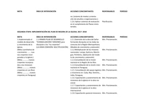META ÁREA DE INTERVENCIÓN ACCIONES CONCOMITANTES RESPONSABLES PERÍODO
no. (sistema de niveles y orienta-
ción de estudios a organizaciones.).
1.2.6. Aplicar sistemas de evaluación Planificación.
en el cumplimiento de Planes minis-
teriales.
SEGUNDA ETAPA: IMPLEMENTACIÓN DEL PLAN DE MEJORA DE LA IGLESIA. 2017- 2018
META ÁREA DE INTERVENCIÓN ACCIONES CONCOMITANTES RESPONSABLES PERÍODO
1.Implementado el 1.1.PRIMER PILAR DE DESARROLLO: 1.1.1.Extensión de la obra del Señor Min. Proclamación.
modelo de desarrollo "EVANGELIZACIÓN Y MISIONES para formando discipulos en las todas las
y crecimiento de la discipular a los "no creyentes" comunas de la Región Metropolitana.
Iglesia. (LA GRAN COMISIÓN- MULTIPLICACIÓN) (Modelo de crecimiento y extensión)
(Meta cuantitativa de 1.1.2.Multiplicación de las misiones Min. Proclamación.
crecimiento: ……. nue- nacionales: Lampa, Quilcura, Marchi-
vos creyentes incor- gue, Pichilemu. (Aplicación del mode-
porados a la Iglesia.) lo de crecimiento y extensión)
(Meta……………nuevos 1.1.3.Consolidación de la misión Min. Proclamación.
creyentes incorpora- nacional en la Región de los Ríos.
dos a las misiones) 1.1.4.Consolidación de la misión inter- Min. Proclamación.
(Meta:…………….nuevos nacional en Paraguay.
creyentes en Los Ríos) 1.1.5. Consolidación del apoyo logístico Min. Proclamación.
(Meta:…………….nuevos a misioneros en: Cuba, Rep. Dominic.,
creyentes en Paraguay) India, Paraguay.
1.1.6. Capacitación y sostenimiento de Min. Proclamación.
misionero de la Iglesia en la obra na-
cional.
1.1.7. Capacitación y sostenimiento de Min. Proclamación.
misionero de la Iglesia en la obra
internacional.
1.1.8. Capacitación pastoral-misionero. Min. Proclamación.
 