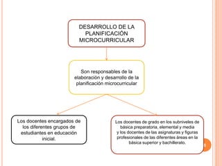 6
DESARROLLO DE LA
PLANIFICACIÓN
MICROCURRICULAR
Los docentes encargados de
los diferentes grupos de
estudiantes en educación
inicial.
Son responsables de la
elaboración y desarrollo de la
planificación microcurricular
Los docentes de grado en los subniveles de
básica preparatoria, elemental y media
y los docentes de las asignaturas y figuras
profesionales de las diferentes áreas en la
básica superior y bachillerato.
 