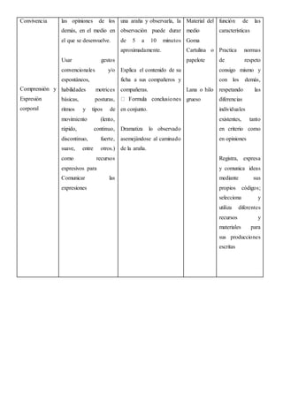 Convivencia
Comprensión y
Expresión
corporal
las opiniones de los
demás, en el medio en
el que se desenvuelve.
Usar gestos
convencionales y/o
espontáneos,
habilidades motrices
básicas, posturas,
ritmos y tipos de
movimiento (lento,
rápido, continuo,
discontinuo, fuerte,
suave, entre otros.)
como recursos
expresivos para
Comunicar las
expresiones
una araña y observarla, la
observación puede durar
de 5 a 10 minutos
aproximadamente.
Explica el contenido de su
ficha a sus compañeros y
compañeras.
en conjunto.
Dramatiza lo observado
asemejándose al caminado
de la araña.
Material del
medio
Goma
Cartulina o
papelote
Lana o hilo
grueso
función de las
características
Practica normas
de respeto
consigo mismo y
con los demás,
respetando las
diferencias
individuales
existentes, tanto
en criterio como
en opiniones
Registra, expresa
y comunica ideas
mediante sus
propios códigos;
selecciona y
utiliza diferentes
recursos y
materiales para
sus producciones
escritas
 
