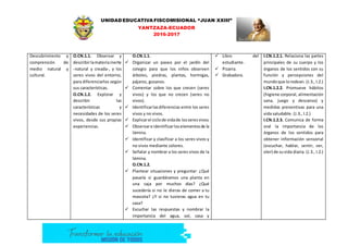 UNIDAD EDUCATIVA FISCOMISIONAL “JUAN XXIII”
YANTZAZA-ECUADOR
2016-2017
Descubrimiento y
comprensión de
medio natural y
cultural.
O.CN.1.1. Observar y
describirlamateriainerte
-natural y creada-, y los
seres vivos del entorno,
para diferenciarlos según
sus características.
O.CN.1.2. Explorar y
describir las
características y
necesidades de los seres
vivos, desde sus propias
experiencias.
O.CN.1.1.
 Organizar un paseo por el jardín del
colegio para que los niños observen
árboles, piedras, plantas, hormigas,
pájaros, gusanos.
 Comentar sobre los que crecen (seres
vivos) y los que no crecen (seres no
vivos).
 Identificarlasdiferencias entre los seres
vivos y no vivos.
 Explicarel ciclode vidade losseresvivos.
 Observare identificarloselementosde la
lámina.
 Identificar y clasificar a los seres vivos y
no vivos mediante colores.
 Señalar y nombrar a los seres vivos de la
lámina.
O.CN.1.2.
 Plantear situaciones y preguntar: ¿Qué
pasaría si guardáramos una planta en
una caja por muchos días? ¿Qué
sucedería si no le dieras de comer a tu
mascota? ¿Y si no tuvieras agua en tu
casa?
 Escuchar las respuestas y nombrar la
importancia del agua, sol, casa y
 Libro del
estudiante.
 Pizarra.
 Grabadora.
I.CN.1.2.1. Relaciona las partes
principales de su cuerpo y los
órganos de los sentidos con su
función y percepciones del
mundoque lorodean. (J.3., I.2.)
I.CN.1.2.2. Promueve hábitos
(higiene corporal, alimentación
sana, juego y descanso) y
medidas preventivas para una
vida saludable. (J.3., I.2.)
I.CN.1.2.3. Comunica de forma
oral la importancia de los
órganos de los sentidos para
obtener información sensorial
(escuchar, hablar, sentir, ver,
oler) de suvida diaria. (J.3., I.2.)
 
