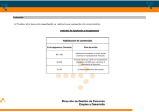 Evaluación

 Al finalizar el proceso de capacitación se realizará una evaluación de conocimientos

                                              Umbrales de Aprobación y Recuperatorio



                                                    Habilitación de contenidos

                                % de respuestas Correctas                 Plan de acción

                                                               Habilitación Aprobada. El asesor puede
                                         80 a 100
                                                                comenzar el Laboratorio de Atención.

                                                             Al asesor tiene que rendir un recuperatorio.
                                          60 a 80                (Aprobarlo con 80% para comenzar el
                                                                       Laboratorio de Atención)

                                          0 a 60                  El Asesor queda fuera del proceso




                                                   Dirección de Gestión de Personas
                                                                Empleo y Desarrollo
 