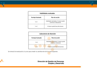 Habilidades evaluadas

                                     Puntaje Evaluado                   Plan de acción

                                                              Habilidades Aprobadas. El asesor puede
                                            3a5
                                                                      comenzar el laboratorio


                                            1a2                 El Asesor queda fuera del proceso




                                                    Laboratorio de Atención

                                      Puntaje Evaluado                   Plan de acción

                                                              Habilidades Aprobadas. El asesor puede
                                            3a5
                                                                       comenzar a Gestionar


                                            1a2                  El Asesor queda fuera del proceso



Se tomará la evaluación al curso para medir la satisfacción de los participantes .




                                                  Dirección de Gestión de Personas
                                                               Empleo y Desarrollo
 