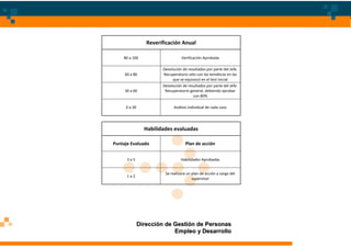 Reverificación Anual

    80 a 100                     Verificación Aprobada

                       Devolución de resultados por parte del Jefe.
     60 a 80           Recuperatorio sólo con las temáticas en las
                            que se equivocó en el test inicial
                       Devolución de resultados por parte del Jefe.
     30 a 60            Recuperatorio general, debiendo aprobar
                                        con 80%

     0 a 30                  Análisis individual de cada caso




                Habilidades evaluadas

Puntaje Evaluado                    Plan de acción


      3a5                        Habilidades Aprobadas


                        Se realizará un plan de acción a cargo del
      1a2
                                        supervisor




              Dirección de Gestión de Personas
                           Empleo y Desarrollo
 