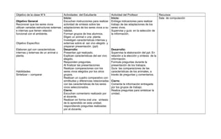 Objetivo de la clase N°4               Actividades del Estudiante               Actividad del Profesor                    Recursos
                                       Inicio:                                  Inicio:                                   Sala de computación
Objetivo General                       Escuchan instrucciones para realizar     Entrega indicaciones para realizar
Reconocer que los seres vivos          actividad de síntesis sobre las          trabajo de las adaptaciones de los
utilizan variadas estructuras externas adaptaciones de los seres vivos a su     seres vivos.
e internas que tienen relación         hábitat.                                 Supervisa y guía en la selección de
funcional con el ambiente.             Forman grupos de tres alumnos.           la información.
                                       Eligen un animal o una planta.
                                       Investigan características internas y
Objetivo Específico                    externas sobre el ser vivo elegido y
                                       preparan presentación. (ppt)
Elaboran ppt con características       Desarrollo:                              Desarrollo:
internas y externas de un animal o     Presentan ppt realizado.                 Supervisa la elaboración del ppt. En
planta.                                Explican características del ser vivo    relación a la elección y síntesis de la
                                       elegido.                                 información.
                                       Responden preguntas.                     Formula preguntas durante la
                                       Al finalizar las presentaciones          presentación de los trabajos.
                                       Realizan comparaciones con los           Guía las comparaciones de las
Habilidades                            seres vivos elegidos por los otros       características de los animales, a
Sintetizar – comparar                  grupos.                                  través de preguntas y comentarios.
                                       Realizan un cuadro comparativo con
                                       similitudes y diferencias relacionadas   Cierre:
                                       con las características de los seres     Comenta la información entregada
                                       vivos seleccionados.                     por los grupos de trabajo.
                                       Cierre:                                  Realiza preguntas para sintetizar la
                                       Escuchan comentario realizado por        unidad.
                                       el docente.
                                       Realizan en forma oral una síntesis
                                       de lo aprendido en esta unidad,
                                       respondiendo preguntas realizadas
                                       por el docente.
 