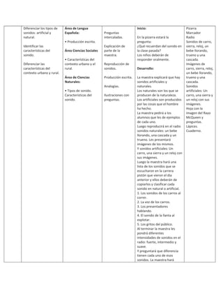 Diferenciar los tipos de
sonidos: artificial y
natural.
Identificar las
características del
sonido.
Diferenciar las
características del
contexto urbano y rural.
Área de Lengua
Española:
• Producción escrita.
Área Ciencias Sociales
• Características del
contexto urbano y el
rural.
Área de Ciencias
Naturales:
• Tipos de sonido.
Características del
sonido.
Preguntas
intercaladas.
Explicación de
parte de la
maestra.
Reproducción de
sonidos.
Producción escrita.
Analogías.
Ilustraciones con
preguntas.
Inicio:
En la pizarra estará la
pregunta:
¿Qué recuerdan del sonido en
la clase pasada?
Los niños deberán de
responder oralmente.
Desarrollo:
La maestra explicará que hay
sonidos artificiales y
naturales.
Los naturales son los que se
producen de la naturaleza.
Los artificiales son producidos
por las cosas que el hombre
ha hecho.
La maestra pedirá a los
alumnos que les de ejemplos
de cada uno.
Luego reproducirá en el radio
sonidos naturales: un bebe
llorando, una cascada y un
trueno. Les presentará
imágenes de los mismos.
Y sonidos artificiales: Un
carro, una sierra y un reloj con
sus imágenes.
Luego la maestra hará una
lista de los sonidos que se
escucharon en la carrera
pistón que vieron el día
anterior y ellos deberán de
copiarlos y clasificar cada
sonido en natural o artificial.
1. Los sonidos de los carros al
correr.
2. La voz de los carros.
3. Los presentadores
hablando.
4. El sonido de la llanta al
explotar.
5. Los gritos del público.
Al terminar la maestra les
pondrá diferentes
intensidades de sonidos en el
radio: fuerte, intermedio y
suave.
Y preguntará que diferencia
tienen cada uno de esos
sonidos. La maestra hará
Pizarra
Marcador
Radio
Sonidos de carro,
sierra, reloj, un
bebe llorando,
trueno y una
cascada.
Imágenes de
carro, sierra, reloj,
un bebe llorando,
trueno y una
cascada.
Sonidos
artificiales: Un
carro, una sierra y
un reloj con sus
imágenes.
Hoja con la
imagen del Rayo
McQueen y
preguntas.
Lápices.
Cuaderno.
 