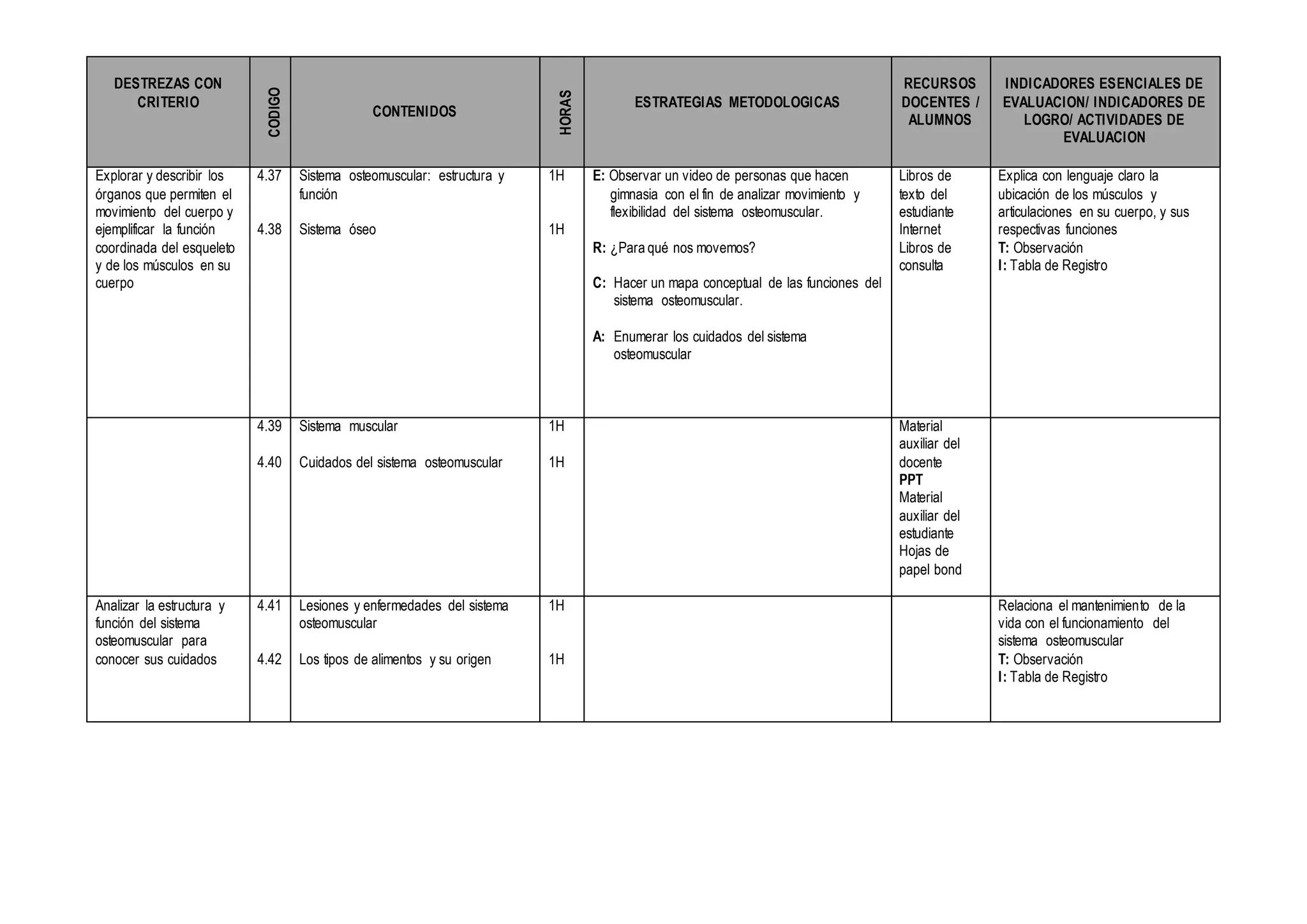DESTREZAS CON
CRITERIO
CODIGO
CONTENIDOS
HORAS
ESTRATEGIAS METODOLOGICAS
RECURSOS
DOCENTES /
ALUMNOS
INDICADORES ESENCIALES DE
EVALUACION/ INDICADORES DE
LOGRO/ ACTIVIDADES DE
EVALUACION
Explorar y describir los
órganos que permiten el
movimiento del cuerpo y
ejemplificar la función
coordinada del esqueleto
y de los músculos en su
cuerpo
4.37
4.38
Sistema osteomuscular: estructura y
función
Sistema óseo
1H
1H
E: Observar un video de personas que hacen
gimnasia con el fin de analizar movimiento y
flexibilidad del sistema osteomuscular.
R: ¿Para qué nos movemos?
C: Hacer un mapa conceptual de las funciones del
sistema osteomuscular.
A: Enumerar los cuidados del sistema
osteomuscular
Libros de
texto del
estudiante
Internet
Libros de
consulta
Explica con lenguaje claro la
ubicación de los músculos y
articulaciones en su cuerpo, y sus
respectivas funciones
T: Observación
I: Tabla de Registro
4.39
4.40
Sistema muscular
Cuidados del sistema osteomuscular
1H
1H
Material
auxiliar del
docente
PPT
Material
auxiliar del
estudiante
Hojas de
papel bond
Analizar la estructura y
función del sistema
osteomuscular para
conocer sus cuidados
4.41
4.42
Lesiones y enfermedades del sistema
osteomuscular
Los tipos de alimentos y su origen
1H
1H
Relaciona el mantenimiento de la
vida con el funcionamiento del
sistema osteomuscular
T: Observación
I: Tabla de Registro
 
