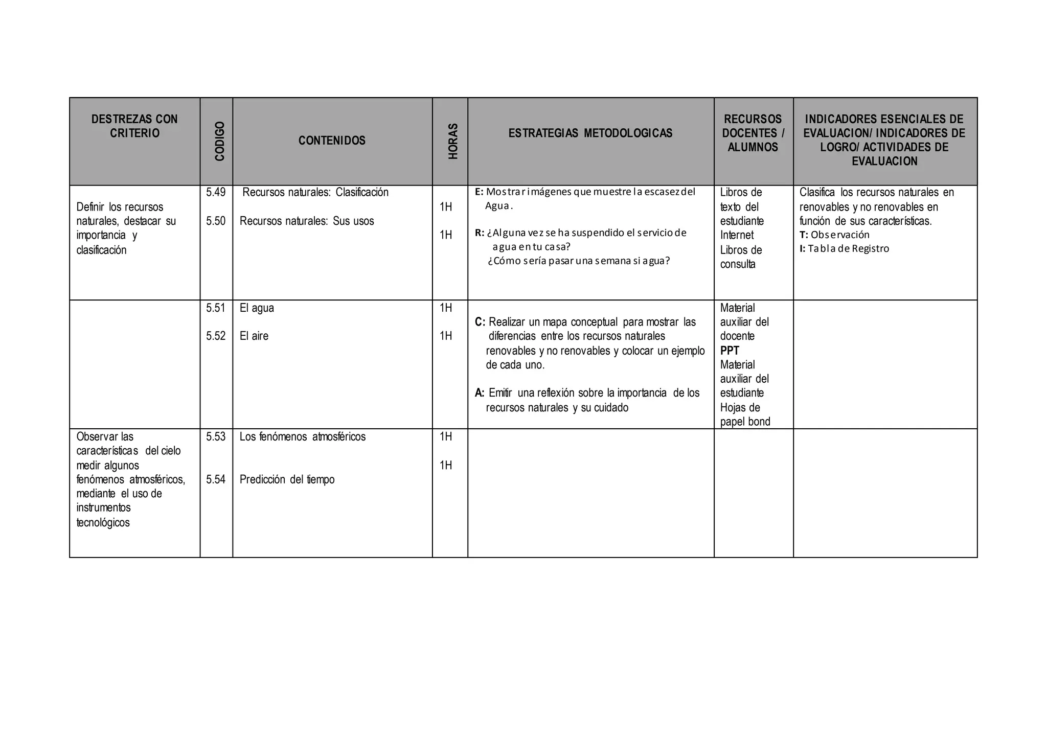 DESTREZAS CON
CRITERIO
CODIGO
CONTENIDOS
HORAS
ESTRATEGIAS METODOLOGICAS
RECURSOS
DOCENTES /
ALUMNOS
INDICADORES ESENCIALES DE
EVALUACION/ INDICADORES DE
LOGRO/ ACTIVIDADES DE
EVALUACION
Definir los recursos
naturales, destacar su
importancia y
clasificación
5.49
5.50
Recursos naturales: Clasificación
Recursos naturales: Sus usos
1H
1H
E: Mostrar imágenes que muestre la escasezdel
Agua.
R: ¿Alguna vez se ha suspendido el serviciode
agua entu casa?
¿Cómo sería pasar una semana si agua?
Libros de
texto del
estudiante
Internet
Libros de
consulta
Clasifica los recursos naturales en
renovables y no renovables en
función de sus características.
T: Observación
I: Tabla de Registro
5.51
5.52
El agua
El aire
1H
1H
C: Realizar un mapa conceptual para mostrar las
diferencias entre los recursos naturales
renovables y no renovables y colocar un ejemplo
de cada uno.
A: Emitir una reflexión sobre la importancia de los
recursos naturales y su cuidado
Material
auxiliar del
docente
PPT
Material
auxiliar del
estudiante
Hojas de
papel bond
Observar las
características del cielo
medir algunos
fenómenos atmosféricos,
mediante el uso de
instrumentos
tecnológicos
5.53
5.54
Los fenómenos atmosféricos
Predicción del tiempo
1H
1H
 