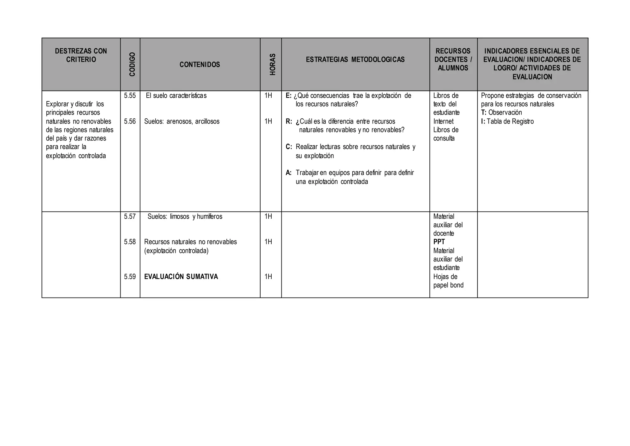 DESTREZAS CON
CRITERIO
CODIGO
CONTENIDOS
HORAS
ESTRATEGIAS METODOLOGICAS
RECURSOS
DOCENTES /
ALUMNOS
INDICADORES ESENCIALES DE
EVALUACION/ INDICADORES DE
LOGRO/ ACTIVIDADES DE
EVALUACION
Explorar y discutir los
principales recursos
naturales no renovables
de las regiones naturales
del país y dar razones
para realizar la
explotación controlada
5.55
5.56
El suelo características
Suelos: arenosos, arcillosos
1H
1H
E: ¿Qué consecuencias trae la explotación de
los recursos naturales?
R: ¿Cuál es la diferencia entre recursos
naturales renovables y no renovables?
C: Realizar lecturas sobre recursos naturales y
su explotación
A: Trabajar en equipos para definir para definir
una explotación controlada
Libros de
texto del
estudiante
Internet
Libros de
consulta
Propone estrategias de conservación
para los recursos naturales
T: Observación
I: Tabla de Registro
5.57
5.58
5.59
Suelos: limosos y humíferos
Recursos naturales no renovables
(explotación controlada)
EVALUACIÓN SUMATIVA
1H
1H
1H
Material
auxiliar del
docente
PPT
Material
auxiliar del
estudiante
Hojas de
papel bond
 