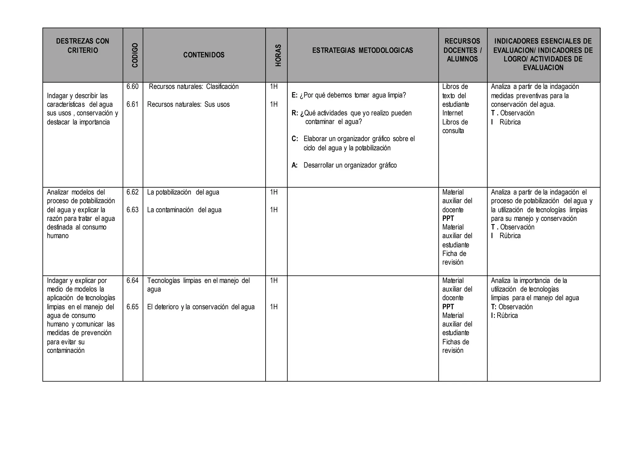 DESTREZAS CON
CRITERIO
CODIGO
CONTENIDOS
HORAS
ESTRATEGIAS METODOLOGICAS
RECURSOS
DOCENTES /
ALUMNOS
INDICADORES ESENCIALES DE
EVALUACION/ INDICADORES DE
LOGRO/ ACTIVIDADES DE
EVALUACION
Indagar y describir las
características del agua
sus usos , conservación y
destacar la importancia
6.60
6.61
Recursos naturales: Clasificación
Recursos naturales: Sus usos
1H
1H
E: ¿Por qué debemos tomar agua limpia?
R: ¿Qué actividades que yo realizo pueden
contaminar el agua?
C: Elaborar un organizador gráfico sobre el
ciclo del agua y la potabilización
A: Desarrollar un organizador gráfico
Libros de
texto del
estudiante
Internet
Libros de
consulta
Analiza a partir de la indagación
medidas preventivas para la
conservación del agua.
T . Observación
I Rúbrica
Analizar modelos del
proceso de potabilización
del agua y explicar la
razón para tratar el agua
destinada al consumo
humano
6.62
6.63
La potabilización del agua
La contaminación del agua
1H
1H
Material
auxiliar del
docente
PPT
Material
auxiliar del
estudiante
Ficha de
revisión
Analiza a partir de la indagación el
proceso de potabilización del agua y
la utilización de tecnologías limpias
para su manejo y conservación
T . Observación
I Rúbrica
Indagar y explicar por
medio de modelos la
aplicación de tecnologías
limpias en el manejo del
agua de consumo
humano y comunicar las
medidas de prevención
para evitar su
contaminación
6.64
6.65
Tecnologías limpias en el manejo del
agua
El deterioro y la conservación del agua
1H
1H
Material
auxiliar del
docente
PPT
Material
auxiliar del
estudiante
Fichas de
revisión
Analiza la importancia de la
utilización de tecnologías
limpias para el manejo del agua
T: Observación
I: Rúbrica
 
