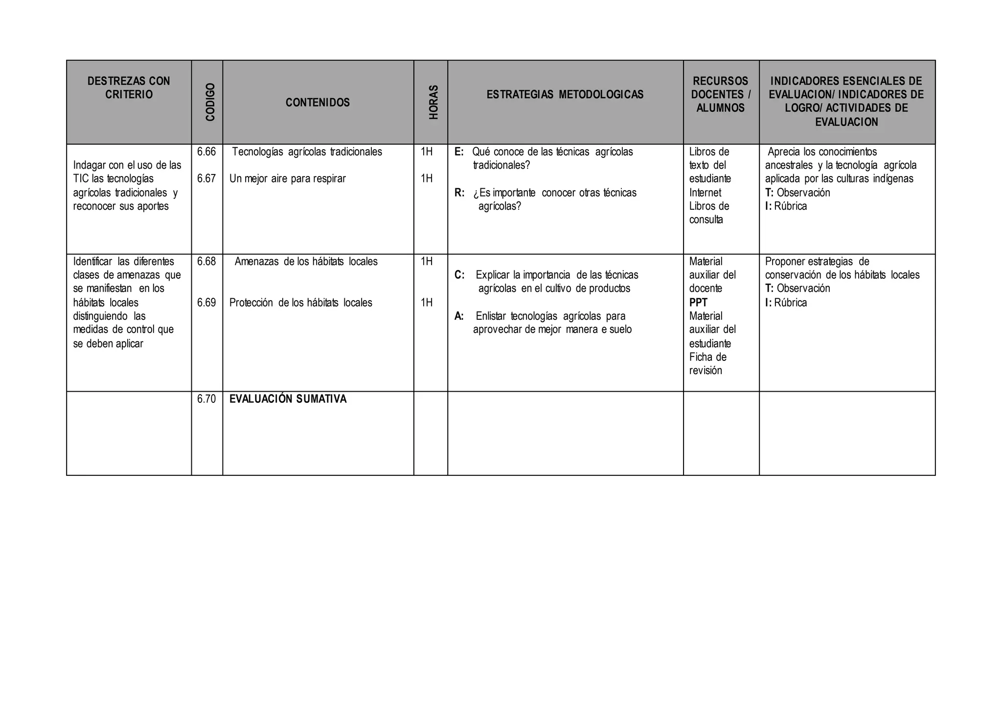 DESTREZAS CON
CRITERIO
CODIGO
CONTENIDOS
HORAS
ESTRATEGIAS METODOLOGICAS
RECURSOS
DOCENTES /
ALUMNOS
INDICADORES ESENCIALES DE
EVALUACION/ INDICADORES DE
LOGRO/ ACTIVIDADES DE
EVALUACION
Indagar con el uso de las
TIC las tecnologías
agrícolas tradicionales y
reconocer sus aportes
6.66
6.67
Tecnologías agrícolas tradicionales
Un mejor aire para respirar
1H
1H
E: Qué conoce de las técnicas agrícolas
tradicionales?
R: ¿Es importante conocer otras técnicas
agrícolas?
Libros de
texto del
estudiante
Internet
Libros de
consulta
Aprecia los conocimientos
ancestrales y la tecnología agrícola
aplicada por las culturas indígenas
T: Observación
I: Rúbrica
Identificar las diferentes
clases de amenazas que
se manifiestan en los
hábitats locales
distinguiendo las
medidas de control que
se deben aplicar
6.68
6.69
Amenazas de los hábitats locales
Protección de los hábitats locales
1H
1H
C: Explicar la importancia de las técnicas
agrícolas en el cultivo de productos
A: Enlistar tecnologías agrícolas para
aprovechar de mejor manera e suelo
Material
auxiliar del
docente
PPT
Material
auxiliar del
estudiante
Ficha de
revisión
Proponer estrategias de
conservación de los hábitats locales
T: Observación
I: Rúbrica
6.70 EVALUACIÓN SUMATIVA
 