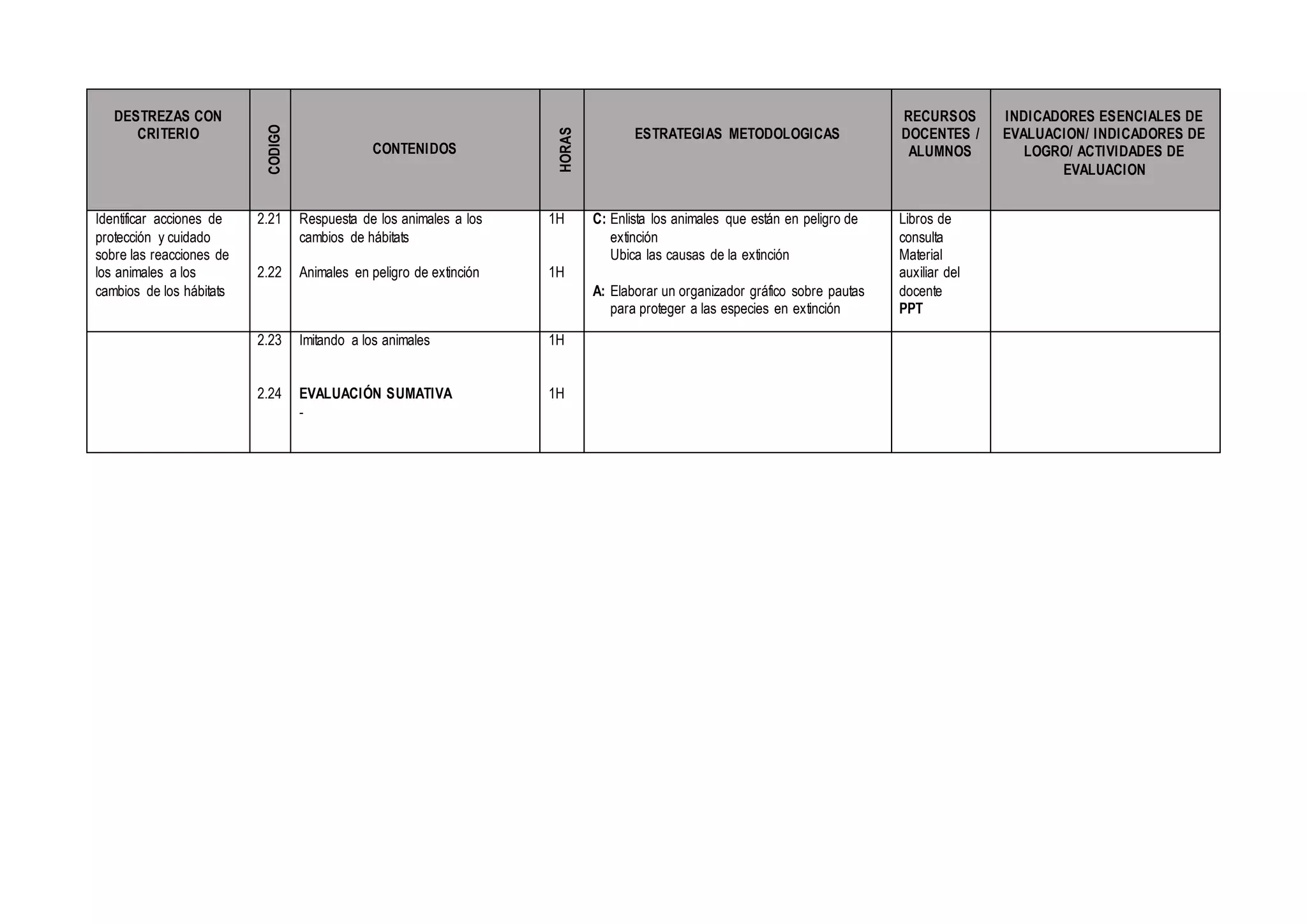 DESTREZAS CON
CRITERIO
CODIGO
CONTENIDOS
HORAS
ESTRATEGIAS METODOLOGICAS
RECURSOS
DOCENTES /
ALUMNOS
INDICADORES ESENCIALES DE
EVALUACION/ INDICADORES DE
LOGRO/ ACTIVIDADES DE
EVALUACION
Identificar acciones de
protección y cuidado
sobre las reacciones de
los animales a los
cambios de los hábitats
2.21
2.22
Respuesta de los animales a los
cambios de hábitats
Animales en peligro de extinción
1H
1H
C: Enlista los animales que están en peligro de
extinción
Ubica las causas de la extinción
A: Elaborar un organizador gráfico sobre pautas
para proteger a las especies en extinción
Libros de
consulta
Material
auxiliar del
docente
PPT
2.23
2.24
Imitando a los animales
EVALUACIÓN SUMATIVA
-
1H
1H
 