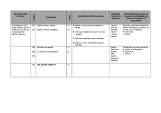 DESTREZAS CON
CRITERIO
CODIGO
CONTENIDOS
HORAS
ESTRATEGIAS METODOLOGICAS
RECURSOS
DOCENTES /
ALUMNOS
INDICADORES ESENCIALES DE
EVALUACION/ INDICADORES DE
LOGRO/ ACTIVIDADES DE
EVALUACION
Experimentar en forma
guiada sobre los tipos de
mezclas que se usan en
la preparación de
diferentes alimentos
3.31
3.32
Sustancia puras y mezclas
Mezclas naturales y artificiales
1H
1H
E: Mostrar un video acerca de sustancias y
mezclas.
R: ¿Para qué necesitamos los seres vivos las
mezclas?
C: Reconocer diferentes mezclas alimenticias
A: Elaborar un menú con diferentes mezclas
alimenticias
Libros de
texto del
estudiante
Internet
Libros de
consulta
Demuestra a partir de la observación
los tipos de sustancias y mezclas que
se usan en la vida cotidiana
T: Observación
I: Rúbrica
3.33
3.34
3.35
Separación de mezclas
Las mezclas en la alimentación
1H
2H
Material
auxiliar del
docente
PPT
Material
auxiliar del
estudiante
Explica desde su propia experiencia
la mezclas en la alimentación
T: Observación
I: Rúbrica
3.36 EVALUACIÓN SUMATIVA 1H
 