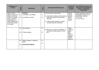 DESTREZAS CON
CRITERIO
CODIGO
CONTENIDOS
HORAS
ESTRATEGIAS METODOLOGICAS
RECURSOS
DOCENTES /
ALUMNOS
INDICADORES ESENCIALES DE
EVALUACION/ INDICADORES DE
LOGRO/ ACTIVIDADES DE
EVALUACION
Explorar, en forma
guiada, el manejo de los
alimentos y las normas
de higiene en mercados
locales, y predecir las
consecuencias de un
manejo inadecuado para
la salud de las personas
de la localidad.
4.43
4.44
PROYECTO
Los alimentos y sus nutrientes
Los alimentos y su función
1H
1H
E: Conversar sobre su menú favorito
R: ¿Cómo debe ser la dieta que llevemos para que
nuestro cuerpo pueda moverse de manera
adecuada?
C: Analizar pirámides alimenticias correctas e
Incorrectas para extraer conclusiones
Libros de
texto del
estudiante
Internet
Libros de
consulta
Explica la importancia de tener una
vida saludable en función de una
dieta alimenticia equilibrada
T: Observación
I: Tabla de Registro
4.45
4.46
Dieta equilibrada
Pirámide alimenticia
1H
1H
A: Reflexionar como debe ser la alimentación de
una persona que realiza ejercicios y de otra
que no
Material
auxiliar del
docente
PPT
Material
auxiliar del
estudiante
Hojas de
papel bond
4.47
4.48
Manejo de alimentos y prácticas de
higiene
EVALUACIÓN SUMATIVA
1H
1H
 