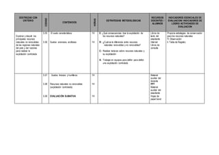 DESTREZAS CON
CRITERIO
CODIGO
CONTENIDOS
HORAS
ESTRATEGIAS METODOLOGICAS
RECURSOS
DOCENTES /
ALUMNOS
INDICADORES ESENCIALES DE
EVALUACION/ INDICADORES DE
LOGRO/ ACTIVIDADES DE
EVALUACION
Explorar y discutir los
principales recursos
naturales no renovables
de las regiones naturales
del país y dar razones
para realizar la
explotación controlada
5.55
5.56
El suelo características
Suelos: arenosos, arcillosos
1H
1H
E: ¿Qué consecuencias trae la explotación de
los recursos naturales?
R: ¿Cuál es la diferencia entre recursos
naturales renovables y no renovables?
C: Realizar lecturas sobre recursos naturales y
su explotación
A: Trabajar en equipos para definir para definir
una explotación controlada
Libros de
texto del
estudiante
Internet
Libros de
consulta
Propone estrategias de conservación
para los recursos naturales
T: Observación
I: Tabla de Registro
5.57
5.58
5.59
Suelos: limosos y humíferos
Recursos naturales no renovables
(explotación controlada)
EVALUACIÓN SUMATIVA
1H
1H
1H
Material
auxiliar del
docente
PPT
Material
auxiliar del
estudiante
Hojas de
papel bond
 
