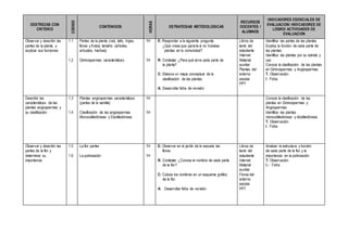 DESTREZAS CON
CRITERIO
CODIGO
CONTENIDOS
HORAS
ESTRATEGIAS METODOLOGICAS
RECURSOS
DOCENTES /
ALUMNOS
INDICADORES ESENCIALES DE
EVALUACION/ INDICADORES DE
LOGRO/ ACTIVIDADES DE
EVALUACION
Observar y describir las
partes de la planta, y
explicar sus funciones
1.1
1.2
Partes de la planta (raíz, tallo, hojas,
flores y frutos) tamaño (árboles,
arbustos, hierbas)
Gimnospermas características
1H
1H
E: Responder a la siguiente pregunta
¿Qué crees que pararía si no hubiese
plantas en tu comunidad?
R: Contestar ¿Para qué sirve cada parte de
la planta?
C: Elabora un mapa conceptual de la
clasificación de las plantas
A: Desarrollar ficha de revisión
Libros de
texto del
estudiante
Internet
Material
auxiliar
Plantas del
entorno
escolar
PPT
Identifica las partes de las plantas
Explica la función de cada parte de
las plantas
Identifica las plantas por su estrato y
uso
Conoce la clasificación de las plantas
en Gimnospermas y Angiospermas
T. Observación.
I. Ficha
Describir las
características de las
plantas angiospermas y
su clasificación
1.3
1.4
Plantas angiospermas características
(partes de la semilla)
Clasificación de las angiospermas
Monocotiledóneas y Dicotiledóneas
1H
1H
Conoce la clasificación de las
plantas en Gimnospermas y
Angiospermas
Identifica las plantas
monocotiledóneas y dicotiledóneas
T. Observación.
I. Ficha
Observar y describir las
partes de la flor y
determinar su
importancia
1.5
1.6
La flor partes
La polinización
1H
1H
E: Observar en el jardín de la escuela las
flores
R: Contestar ¿Conoce el nombre de cada parte
de la flor?
C: Coloca los nombres en un esquema gráfico
de la flor.
A: Desarrollar ficha de revisión
Libros de
texto del
estudiante
Internet
Material
auxiliar
Flores del
entorno
escolar
PPT
Analizar la estructura y función
de cada parte de la flor y la
importancia en la polinización
T: Observación
I.: Ficha
 