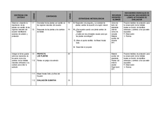 DESTREZAS CON
CRITERIO
CODIGO
CONTENIDOS
HORAS
ESTRATEGIAS METODOLOGICAS
RECURSOS
DOCENTES /
ALUMNOS
INDICADORES ESENCIALES DE
EVALUACION/ INDICADORES DE
LOGRO/ ACTIVIDADES DE
EVALUACION
Observar y describir la
importancia de las
plantas con semilla de las
regiones naturales del
ecuador identificando
acciones de cuidado y
protección
1.7
1.8
Diversidad de las plantas con semilla en
las regiones naturales del ecuador
Respuesta de las plantas a los cambios
de hábitat
1H
1H
E: Responder a la pregunta ¿ La variedad de
plantas cambia de acuerdo a la región natural.
R: ¿Qué sucede cuando una planta cambia de
hábitat?
¿Cuáles son las principales causas para que
las plantas se extingan?
C: Infiere el aporte científico de Misael Acosta
Solís
A: Desarrollar el proyecto
Libros de
texto del
estudiante
Internet
Libros de
consulta
Material
auxiliar del
docente
PPT
Propone medidas de protección para
la conservación de los hábitats
locales en función de identificar
amenazas y cambios a los que están
expuestos
T. Observación
I. Rúbrica
Indagar en forma guiada
sobre las reacciones de
los seres vivos a los
cambios de los hábitats
naturales enfocados a su
cuidado para evitar la
extinción
1.9
1.10
PROYECTO
LAS PLANTAS
Plantas en peligro de extinción
3H Material
auxiliar del
estudiante
Plantas del
entorno
escolar
Papel bond
PPT
Propone medidas de protección para
la conservación de los hábitats
locales en función de identificar
amenazas y cambios a los que están
expuestos
T. Observación
I. Rúbrica
1.11
1.12
Misael Acosta Solís y la flora del
Ecuador
EVALUACIÓN SUMATIVA 1H
 