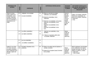 DESTREZAS CON
CRITERIO
CODIGO
CONTENIDOS
HORAS
ESTRATEGIAS METODOLOGICAS RECURSOS
DOCENTES /
ALUMNOS
INDICADORES ESENCIALES DE
EVALUACION/ INDICADORES DE
LOGRO/ ACTIVIDADES DE
EVALUACION
Observar en forma
guiada y describir las
características de los
animales vertebrados
agrupados de acuerdo
con sus características y
relacionarlos con su
hábitat
2.13
2.14
Clasificación de los animales
Los peces característicos
1H
1H
E: Observa un ppt sobre los animales
vertebrados y sus características
R: Señalar las características de los
Vertebrados
C: Determinar las características de los peces
Determinar las características de los
anfibios
Determinar las características de los
reptiles
Determinar las características de las
aves
Libros de
texto del
estudiante
Internet
Libros de
consulta
Material
auxiliar del
docente
PPT
Clasifica a los animales vertebrados
Determina las características de
grupos de los animales vertebrados.
T. observación
I. Ficha
2.15
2.16
Los anfibios característicos
Las reptiles características
1H
1H
Determinar las características de las
Mamíferos
A: Elaborar un organizador gráfico sobre
los animales vertebrados
Material
auxiliar del
estudiante
Hojas de
papel bond
2.17
2.18
Las aves características
Los mamíferos característicos
1H
1H
Indagar con uso de las
TIC y otros recursos la
diversidad e importancia
de los vertebrados de las
diferentes regiones del
ecuador
2.19
2.20
Diversidad e importancia de los
vertebrados
2H E: Observa una película sobre las especies de
animales en extinción
R: Determina las principales causas de extinción
de los animales
Material
auxiliar del
estudiante
Hojas de
papel bond
Infiere la importancia de la diversidad
de los vertebrados en las regiones
naturales del ecuador, así como las
medidas de protección y cuidado
T. Observación
I. Tabla de registro
.
 