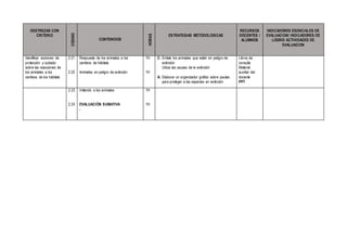 DESTREZAS CON
CRITERIO
CODIGO
CONTENIDOS
HORAS
ESTRATEGIAS METODOLOGICAS
RECURSOS
DOCENTES /
ALUMNOS
INDICADORES ESENCIALES DE
EVALUACION/ INDICADORES DE
LOGRO/ ACTIVIDADES DE
EVALUACION
Identificar acciones de
protección y cuidado
sobre las reacciones de
los animales a los
cambios de los hábitats
2.21
2.22
Respuesta de los animales a los
cambios de hábitats
Animales en peligro de extinción
1H
1H
C: Enlista los animales que están en peligro de
extinción
Ubica las causas de la extinción
A: Elaborar un organizador gráfico sobre pautas
para proteger a las especies en extinción
Libros de
consulta
Material
auxiliar del
docente
PPT
2.23
2.24
Imitando a los animales
EVALUACIÓN SUMATIVA
-
1H
1H
 