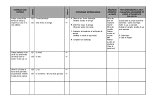 DESTREZAS CON
CRITERIO
CODIGO
HORAS
ESTRATEGIAS METODOLOGICAS
RECURSOS
DOCENTES /
ALUMNOS
INDICADORES ESENCIALES DE
EVALUACION/ INDICADORES DE
LOGRO/ ACTIVIDADES DE
EVALUACION
Indagar y describir las
formas de energía y
explorar sus usos en la
vida cotidiana
3.25
3.26
Formas de energía
Otras formas de energía
1H
1H
E: Observar las formas de energía
Identificar fuentes de energía
R: Determinar clases de energía
diferenciar fuentes de energía
C: Establecer la importancia de las fuentes de
energía
Identificar la fuerza de la gravedad
A: Completar ficha de trabajo
Libros de
texto del
estudiante
Internet
Libros de
consulta
Material
auxiliar del
docente
PPT
Material
auxiliar del
estudiante
Hojas de
papel bond
Explica desde su propia experiencia
las formas y fuentes de energía
Define lo que es gravedad.
Explica con ejemplos sencillos lo que
es la gravedad
T: Observación
I: Tabla de Registro
Indagar mediante el uso
de las TIC otras formas
de energía como el
sonido, el calor y la luz
3.27
3.28
El sonido
El calor
1H
1H
Observar y explicar la
fuerza de la gravedad y
experimentarla mediante
la caída de los cuerpos
3.29
3.30
La luz
El movimiento y la fuerza de la gravedad
1H
1H
 