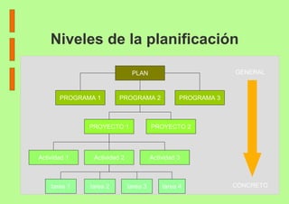 Niveles de la planificación PLAN PROGRAMA 1 PROGRAMA 2 PROYECTO 1 PROYECTO 2 Actividad 1 Actividad 3 Actividad 2 tarea 4 tarea 1 tarea 3 tarea 2 PROGRAMA 3 GENERAL CONCRETO 