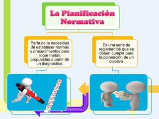 Parte de la necesidad
de establecer normas
y procedimientos para
logar metas
propuestas a partir de
un diagnostico.

Es una serie de
reglamentos que se
deben cumplir para
la planeación de un
objetivo.

 