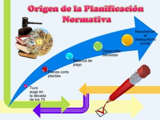 Resolverían
el
desequilibrio
social
Desarrollar
bienestar
Balanza de
pago
Planes corto
placitas
Tuvo
auge en
la década
de los 70

 
