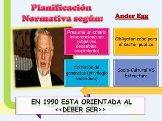 Ander Egg
Presume un criterio
intervencionismo
(objetivos
deseables,
crecimiento)

Obligatoriedad para
el sector publico

Criterios de
ganancias (privilegio
individual)

Socio-Cultural VS
Estructura

 