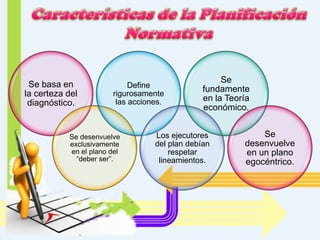 Se basa en
la certeza del
diagnóstico.

Define
rigurosamente
las acciones.

Se desenvuelve
exclusivamente
en el plano del
“deber ser”.

Se
fundamente
en la Teoría
económico.

Los ejecutores
del plan debían
respetar
lineamientos.

Se
desenvuelve
en un plano
egocéntrico.

 