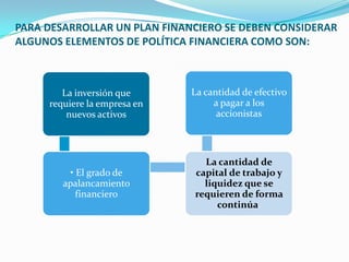 PARA DESARROLLAR UN PLAN FINANCIERO SE DEBEN CONSIDERAR
ALGUNOS ELEMENTOS DE POLÍTICA FINANCIERA COMO SON:



        La inversión que      La cantidad de efectivo
     requiere la empresa en        a pagar a los
         nuevos activos             accionistas



                                La cantidad de
          • El grado de       capital de trabajo y
        apalancamiento          liquidez que se
            financiero        requieren de forma
                                   continúa.
 